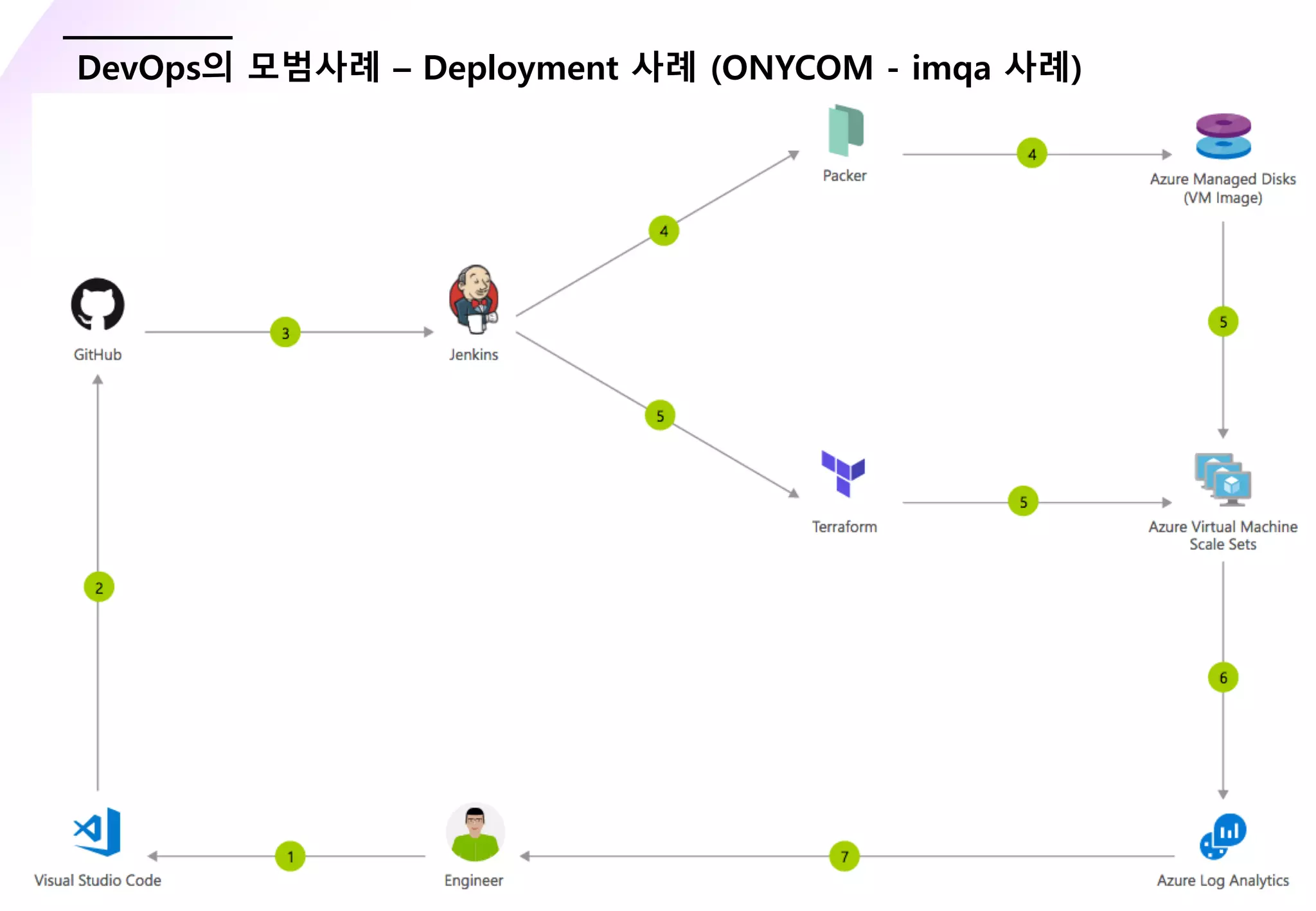 - 21 -
DevOps의 모범사례 – Deployment 사례 (ONYCOM - imqa 사례)
 