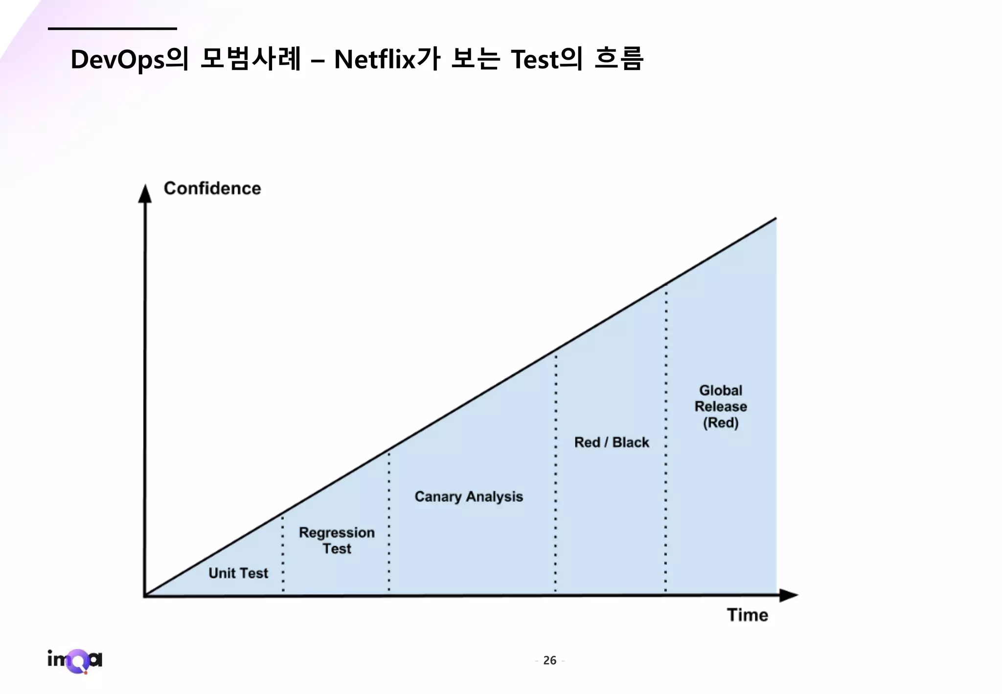 - 26 -
DevOps의 모범사례 – Netflix가 보는 Test의 흐름
 