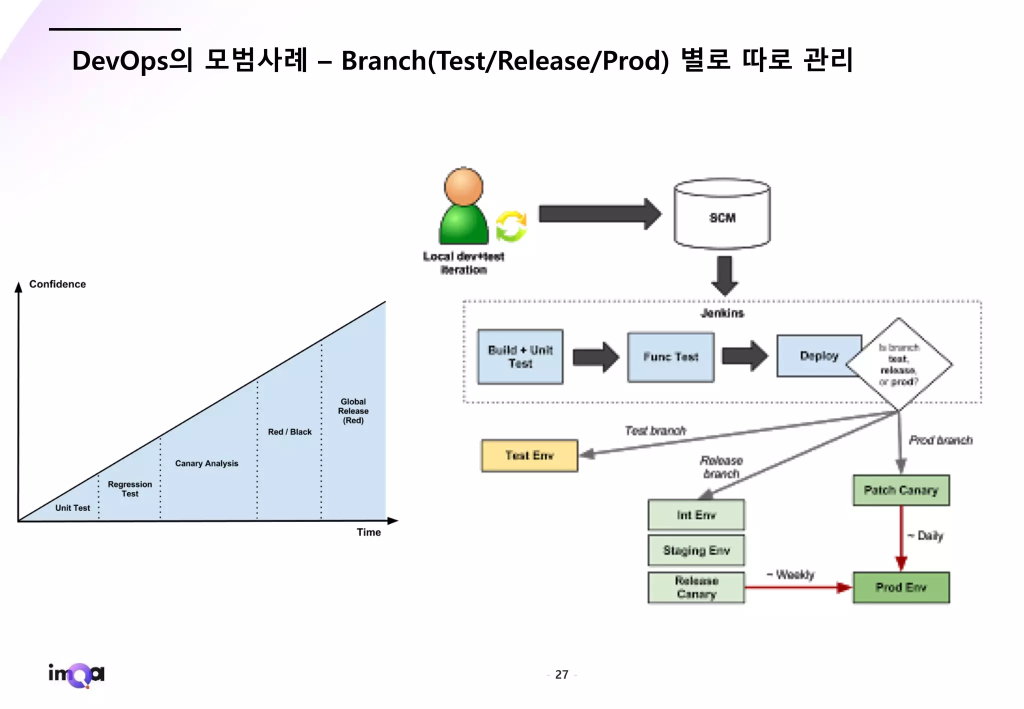 - 27 -
DevOps의 모범사례 – Branch(Test/Release/Prod) 별로 따로 관리
 