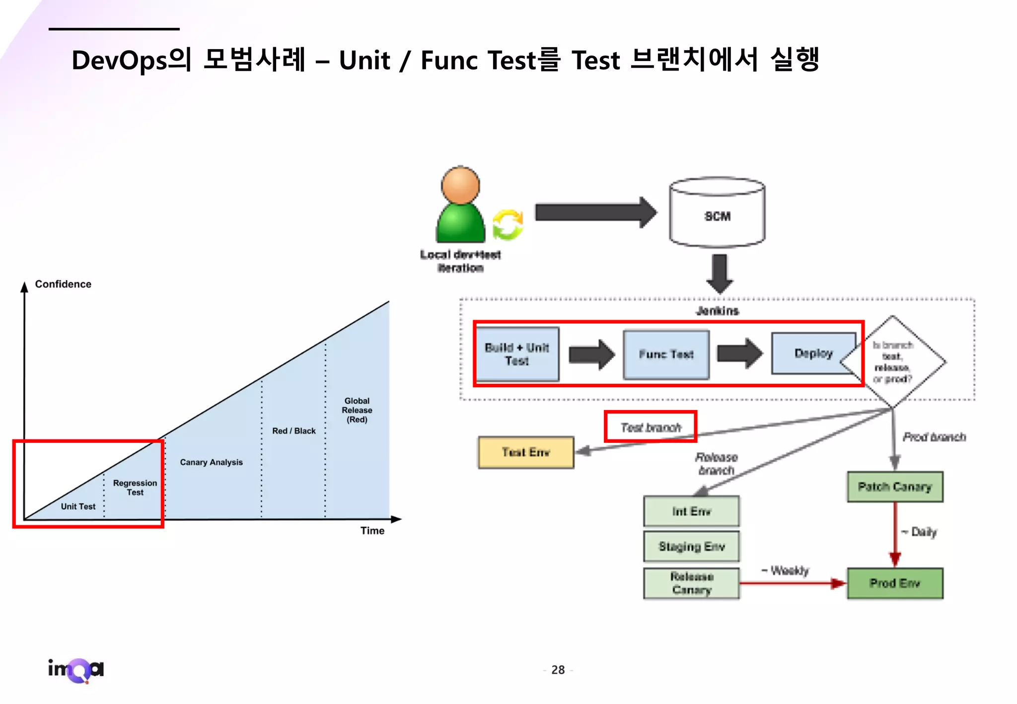 - 28 -
DevOps의 모범사례 – Unit / Func Test를 Test 브랜치에서 실행
 