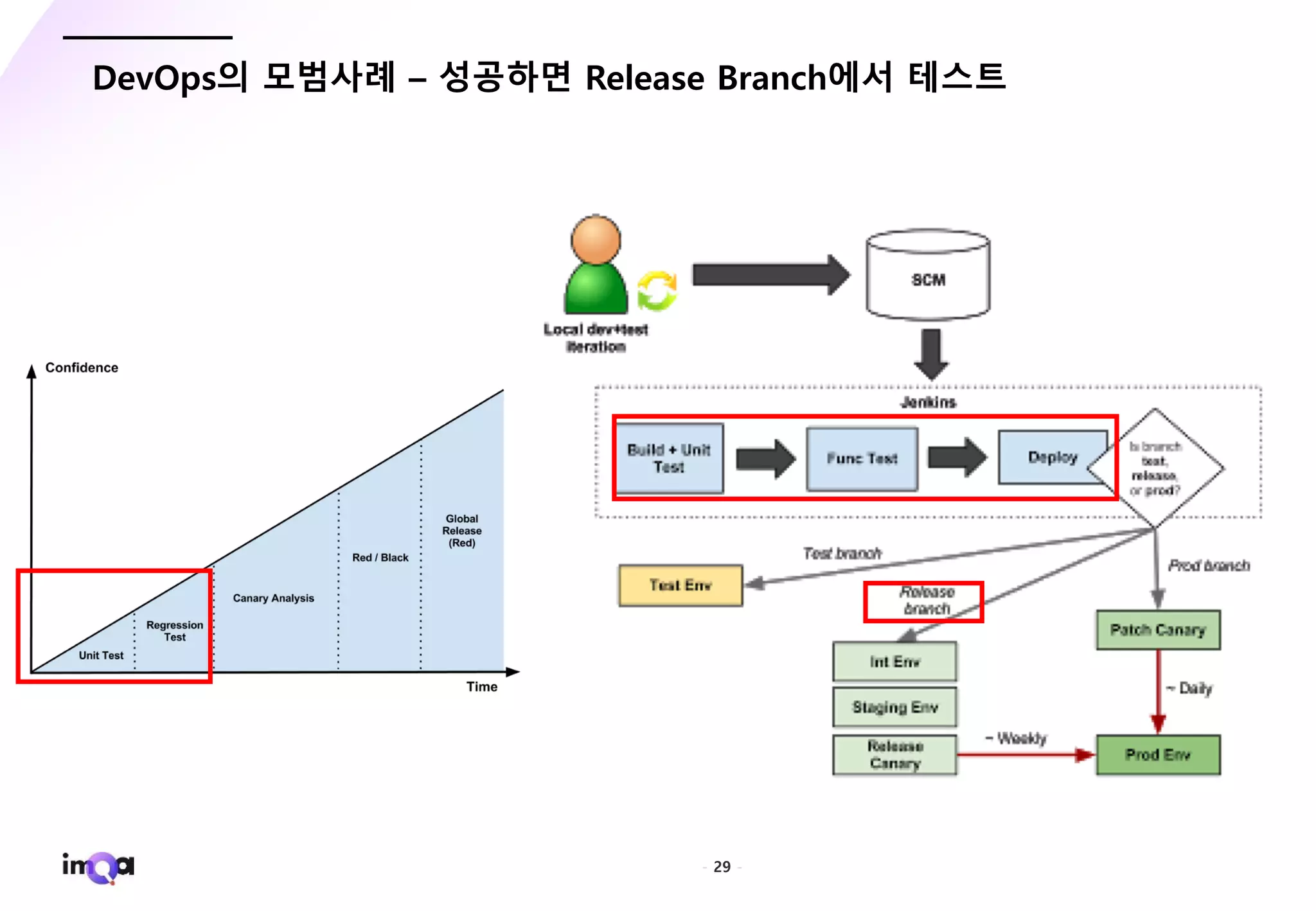 - 29 -
DevOps의 모범사례 – 성공하면 Release Branch에서 테스트
 