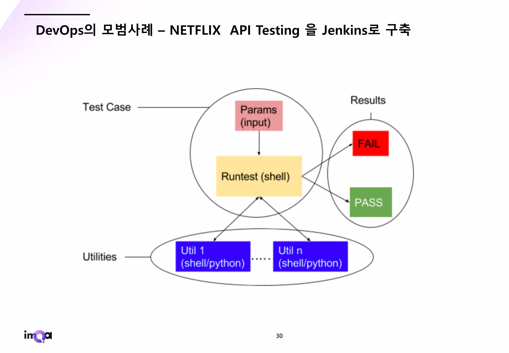 - 30 -
DevOps의 모범사례 – NETFLIX API Testing 을 Jenkins로 구축
 