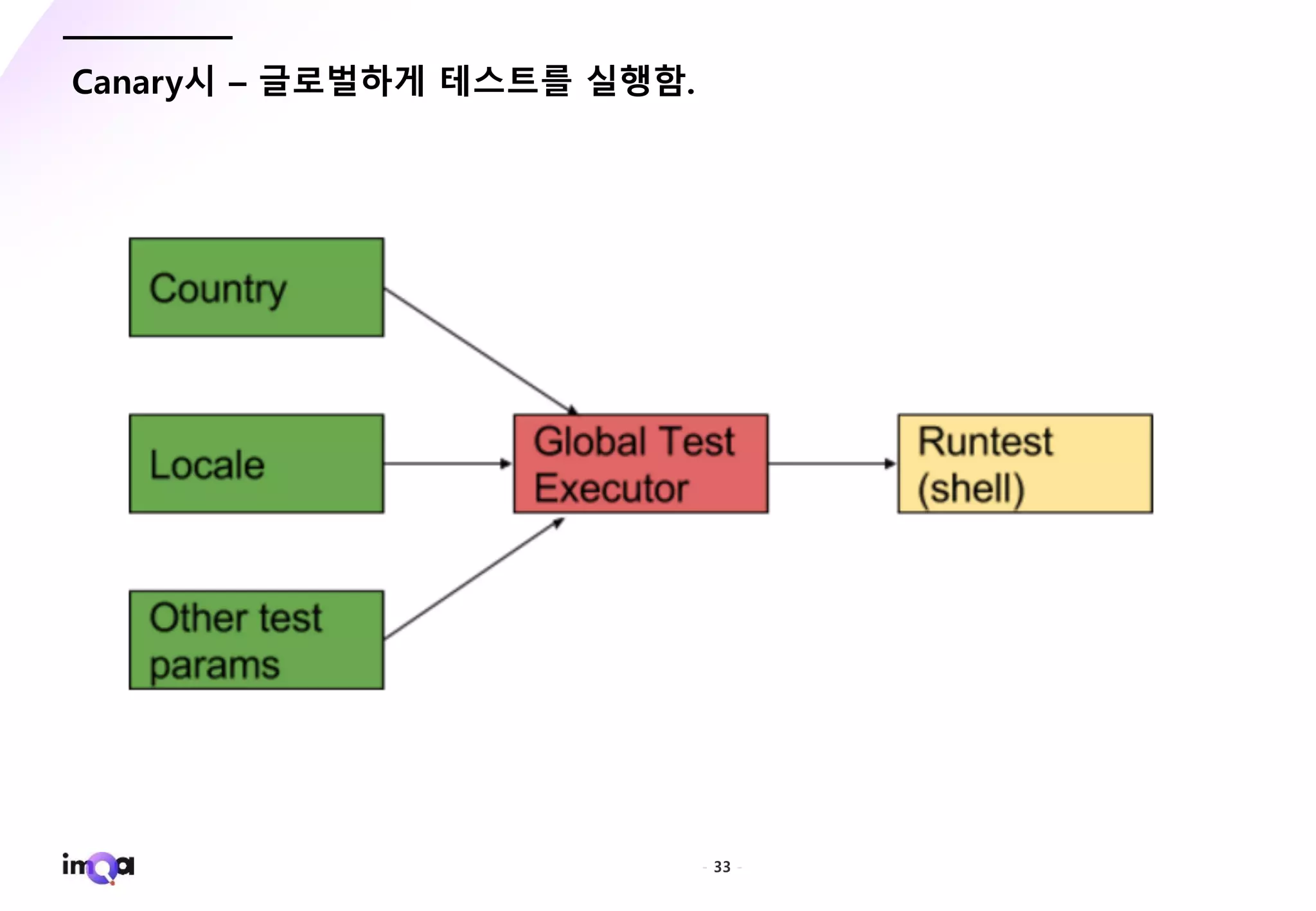- 33 -
Canary시 – 글로벌하게 테스트를 실행함.
 