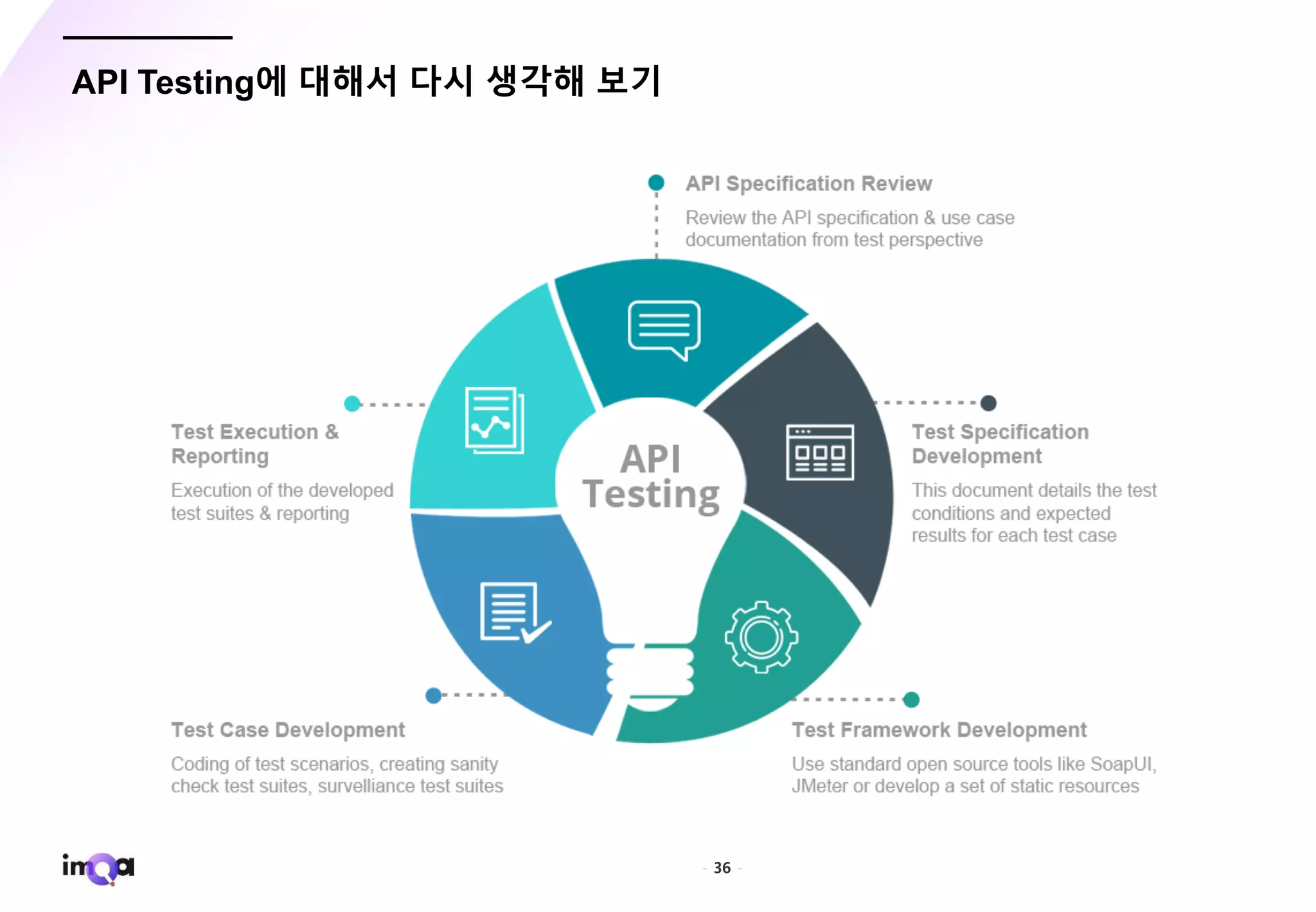 - 36 -
API Testing에 대해서 다시 생각해 보기
 