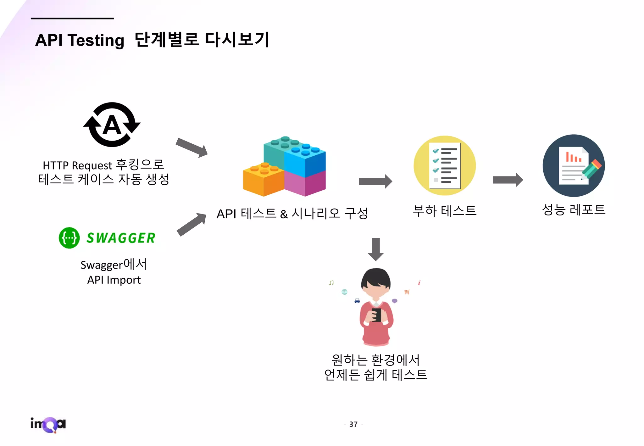 - 37 -
API Testing 단계별로 다시보기
API 테스트 & 시나리오 구성
HTTP Request 후킹으로
테스트 케이스 자동 생성
부하 테스트 성능 레포트
Swagger에서
API Import
원하는 환경에서
언제든 쉽게 테스트
 