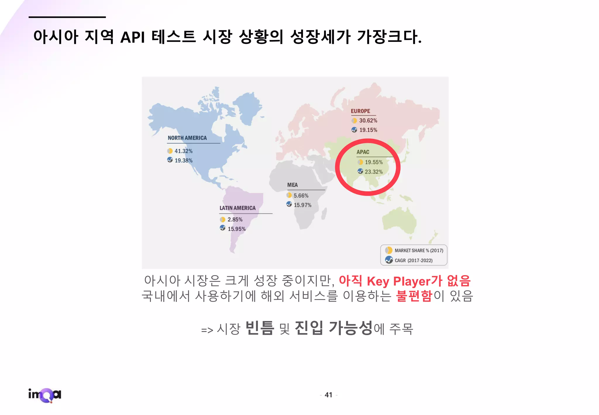 - 41 -
아시아 지역 API 테스트 시장 상황의 성장세가 가장크다.
아시아 시장은 크게 성장 중이지만, 아직 Key Player가 없음
국내에서 사용하기에 해외 서비스를 이용하는 불편함이 있음
=> 시장 빈틈 및 진입 가능성에 주목
 