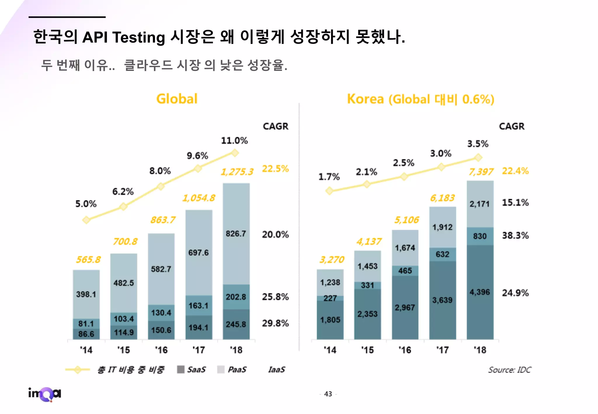 - 43 -
한국의 API Testing 시장은 왜 이렇게 성장하지 못했나.
두 번째 이유.. 클라우드 시장 의 낮은 성장율.
 