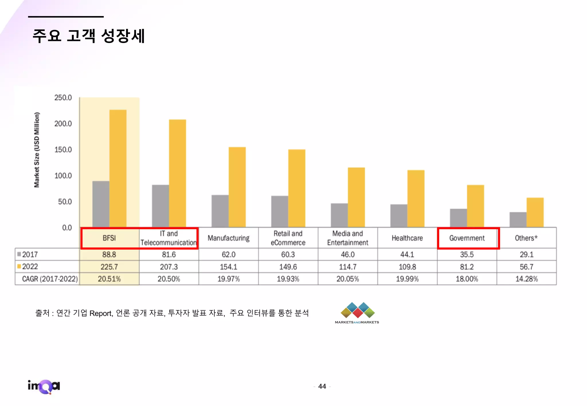 - 44 -
주요 고객 성장세
출처 : 연간 기업 Report, 언론 공개 자료, 투자자 발표 자료, 주요 인터뷰를 통한 분석
 