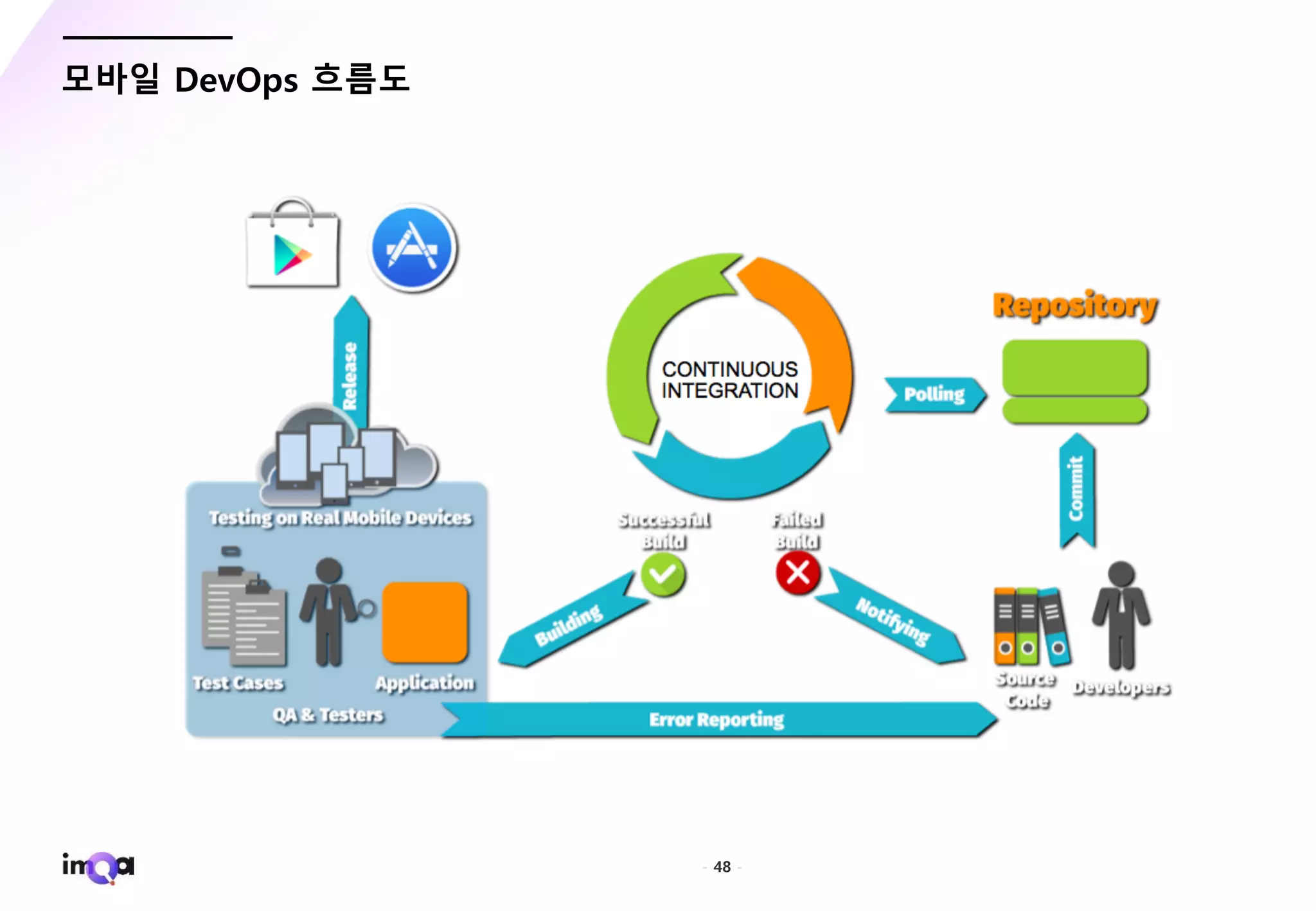- 48 -
모바일 DevOps 흐름도
 