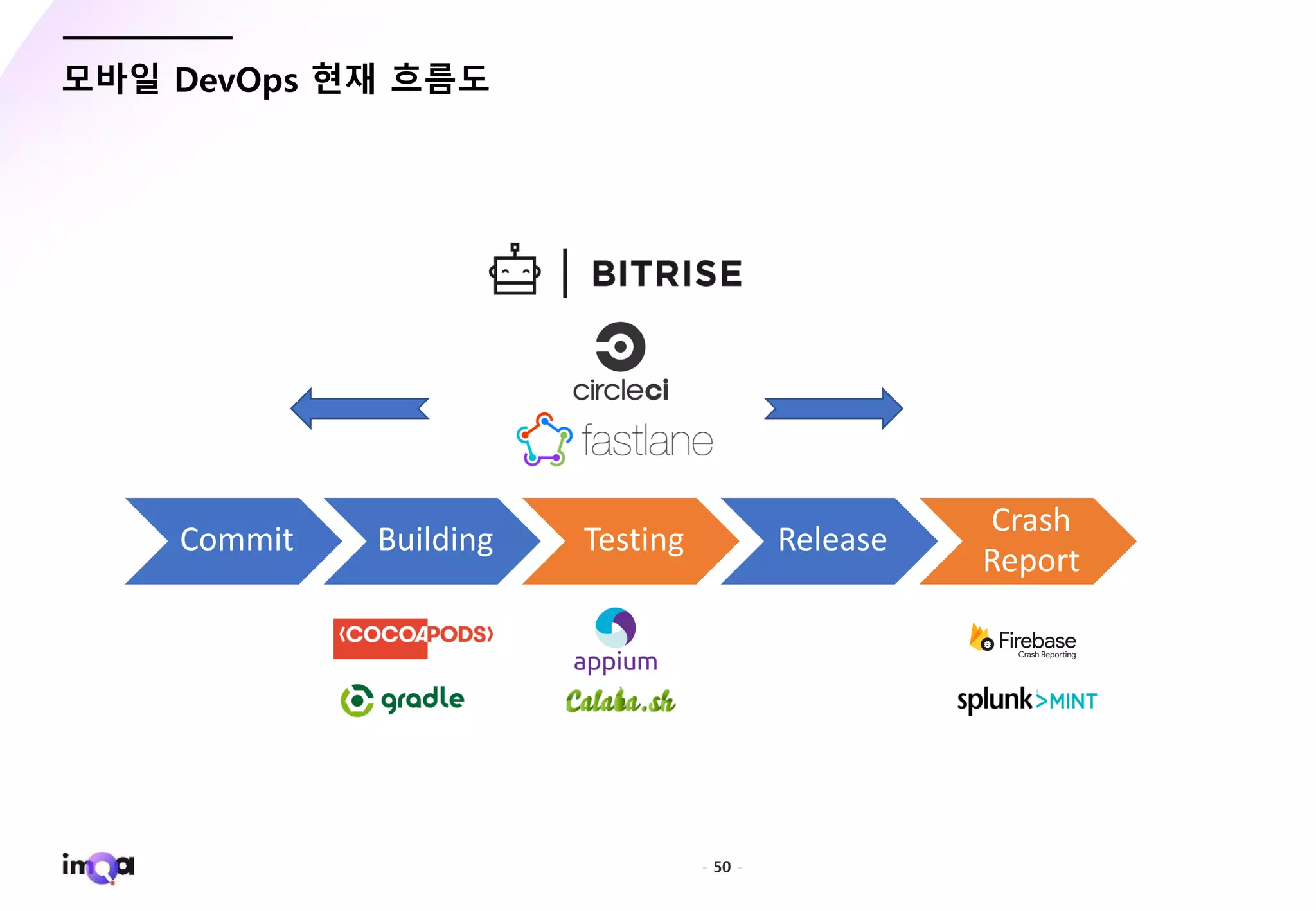 - 50 -
모바일 DevOps 현재 흐름도
Commit Building Testing Release
Crash
Report
 