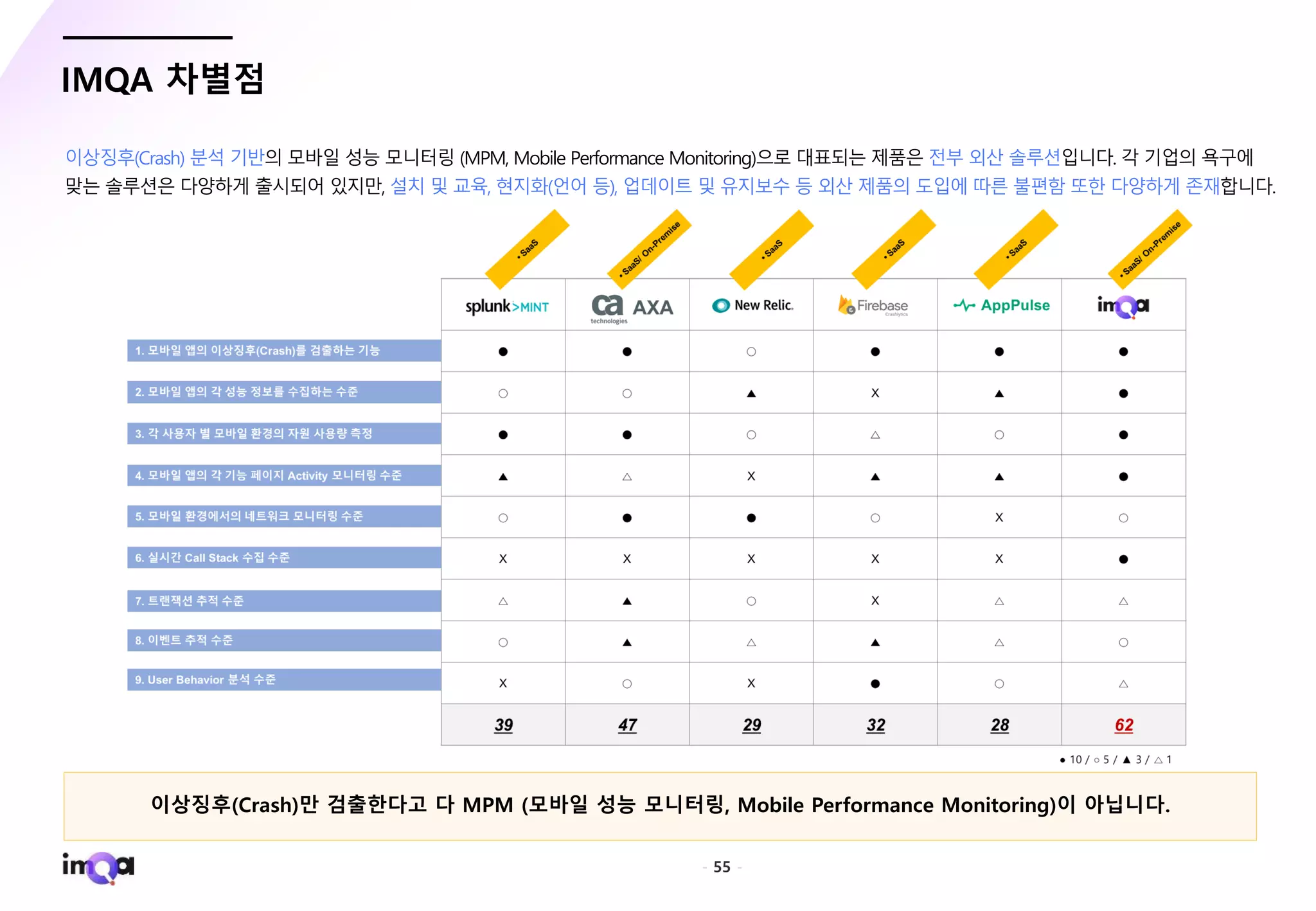 - 55 -
IMQA 차별점
이상징후(Crash) 분석 기반의 모바일 성능 모니터링 (MPM, Mobile Performance Monitoring)으로 대표되는 제품은 전부 외산 솔루션입니다. 각 기업의 욕구에
맞는 솔루션은 다양하게 출시되어 있지만, 설치 및 교육, 현지화(언어 등), 업데이트 및 유지보수 등 외산 제품의 도입에 따른 불편함 또한 다양하게 존재합니다.
이상징후(Crash)만 검출한다고 다 MPM (모바일 성능 모니터링, Mobile Performance Monitoring)이 아닙니다.
 
