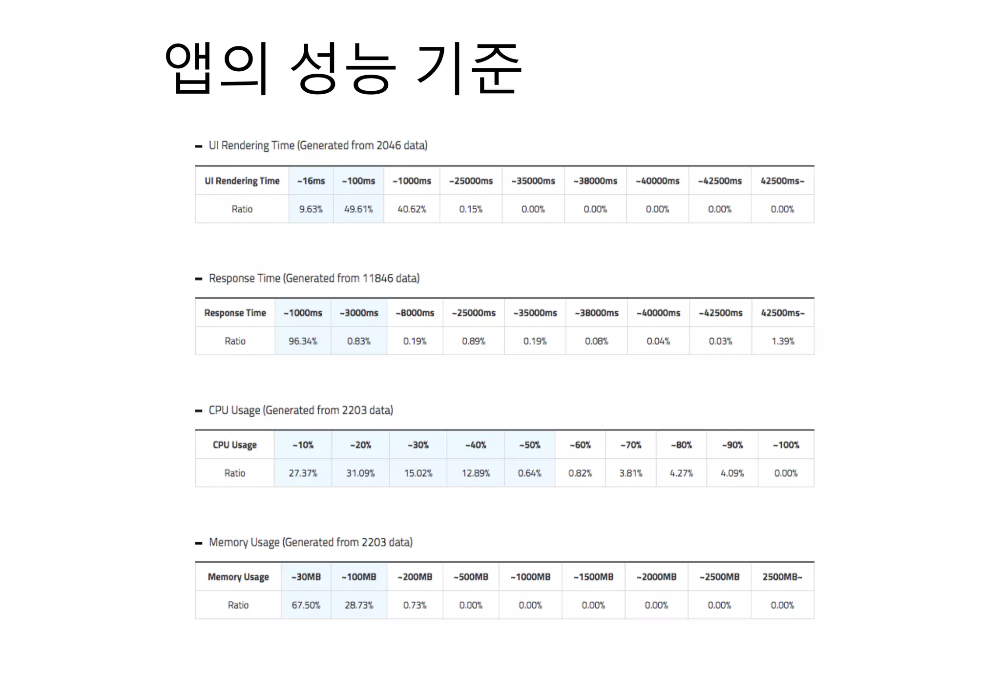 앱의 성능 기준
 