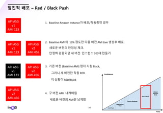- 34 -
점진적 배포 – Red / Black Push
1. Baseline Amazon Instance가 배포/작동중인 경우
2. Baseline AMI 의 10% 정도만 다음 버전 AMI Live 생성후 배포.
새로운 버전의 안정성 체크.
안정화 검증되면 새 버전 인스턴스 100대 만들기
3. 기존 버전 (Baseline AMI) 정지 시킴 Black,
그러니 새 버전만 작동 RED .
이 상황이 RED/Black
4. 구 버전 AMI 내려버림
새로운 버전의 AMI만 남게함
API ASG
v1
AMI 123
API ASG
v1
AMI 123
API ASG
v2
AMI 456
API ASG
v1
AMI 123
API ASG
v2
AMI 456
API ASG
v2
AMI 456
 