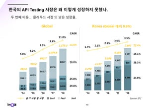 - 43 -
한국의 API Testing 시장은 왜 이렇게 성장하지 못했나.
두 번째 이유.. 클라우드 시장 의 낮은 성장율.
 