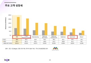 - 44 -
주요 고객 성장세
출처 : 연간 기업 Report, 언론 공개 자료, 투자자 발표 자료, 주요 인터뷰를 통한 분석
 