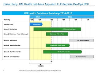 14 HM Health Solutions Inc. Proprietary and Confidential Information. All Rights Reserved.
Case Study: HM Health Solutions Approach to Enterprise DevOps ROI
2014 2015
Q3 Q4 Q1 Q2 Q3 Q4Activity
1/13/2015
Wave 5: Workflow Vendor
Wave 4: Message Broker
Wave 3: Mainframe
Wave 2: Mainframe Proof of Concept
Wave 1: WebSphere
DevOps Pilots
Wave 6: Client Desktop
6 Java Apps
238 WebSphere Apps
107 Mainframe Apps
43 Message Broker Apps
26 Workflow Vendor
26 Client Desktop
Mainframe POC & Pilots
HM Health Solutions Roadmap 2014-2015
 