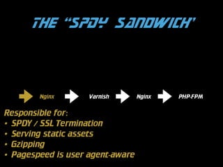 The “SPDY Sandwich”

Nginx

Varnish

Responsible for:
• SPDY / SSL Termination
• Serving static assets
• Gzipping
• Pagespeed is user agent-aware

Nginx

PHP-FPM

 