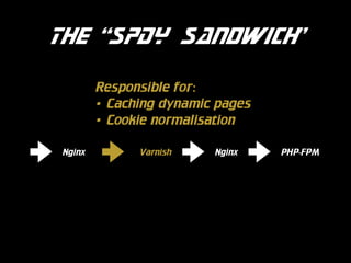 The “SPDY Sandwich”
Responsible for:
• Caching dynamic pages
• Cookie normalisation
Nginx

Varnish

Nginx

PHP-FPM

 