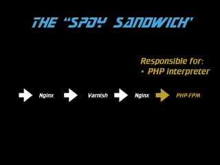 The “SPDY Sandwich”
Responsible for:
• PHP interpreter
Nginx

Varnish

Nginx

PHP-FPM

 