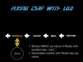 FIXING CSRF WITH LUA

OpenResty

Varnish

•
Redis

•

Nginx

PHP-FPM

Stores HMAC as value in Redis with 
random key “csrf_”
Generates cookie with Redis key as 
value

 
