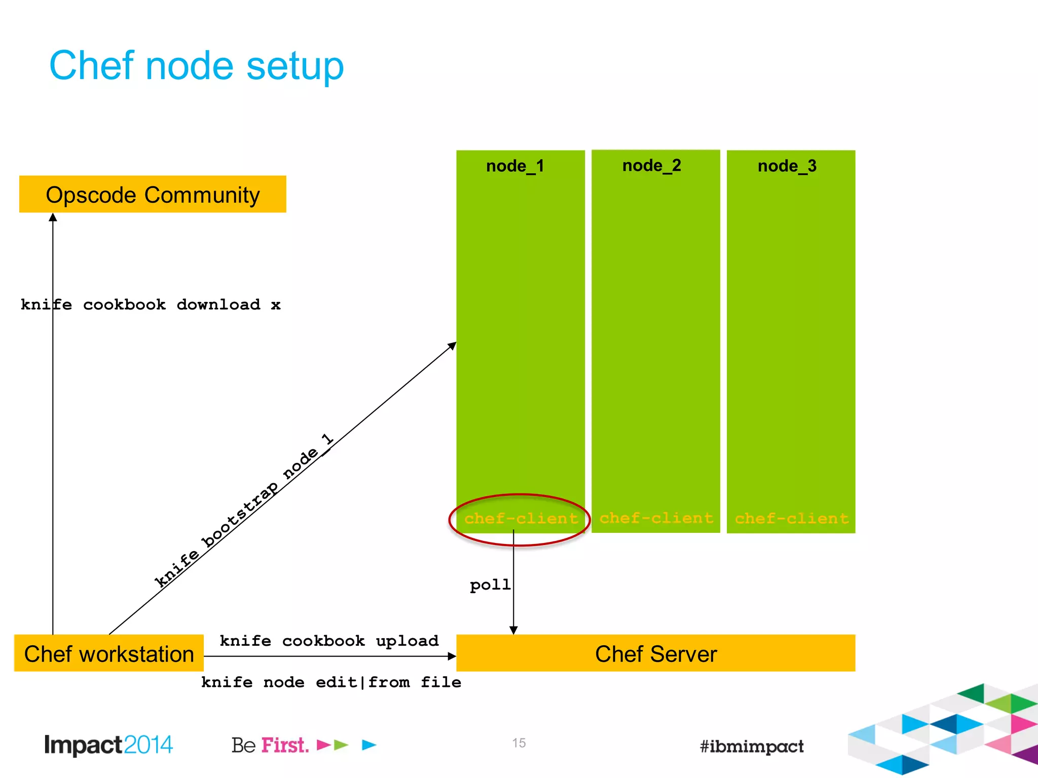 Chef node setup
15
Chef ServerChef workstation
node_1
chef-client
node_2
chef-client
node_3
chef-client
knife cookbook upload
poll
knife node edit|from file
Opscode Community
knife cookbook download x
 