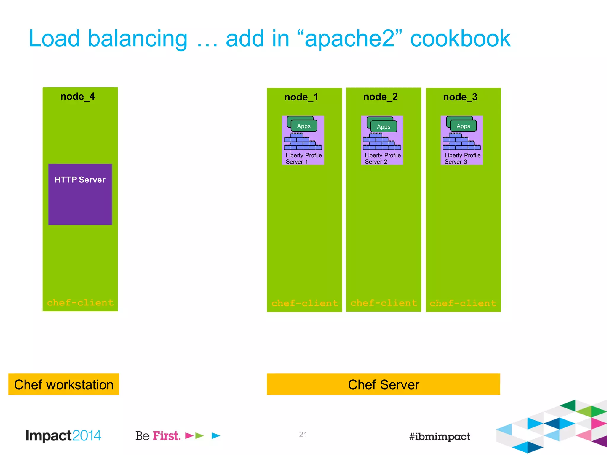 node_1
chef-client
node_2
chef-client
node_3
chef-client
F
e
a
t
u
r
e
M
a
n
a
g
e
r
H
T
T
P
T
r
a
n
s
p
o
r
t
A
p
p
l
i
c
a
t
i
o
n
M
a
n
a
g
e
r
s
e
r
v
l
e
t
-
3
.
0
j
s
p
-
2
.
2
a
p
p
s
e
c
u
r
i
t
y
-
1
.
0
r
e
s
t
c
o
n
n
e
c
t
o
r
-
1
.
0
j
p
a
-
2
.
0
Liberty Profile
Server 1
F
e
a
t
u
r
e
M
a
n
a
g
e
r
H
T
T
P
T
r
a
n
s
p
o
r
t
A
p
p
l
i
c
a
t
i
o
n
M
a
n
a
g
e
r
s
e
r
v
l
e
t
-
3
.
0
j
s
p
-
2
.
2
a
p
p
s
e
c
u
r
i
t
y
-
1
.
0
r
e
s
t
c
o
n
n
e
c
t
o
r
-
1
.
0
j
p
a
-
2
.
0
Liberty Profile
Server 2
F
e
a
t
u
r
e
M
a
n
a
g
e
r
H
T
T
P
T
r
a
n
s
p
o
r
t
A
p
p
l
i
c
a
t
i
o
n
M
a
n
a
g
e
r
s
e
r
v
l
e
t
-
3
.
0
j
s
p
-
2
.
2
a
p
p
s
e
c
u
r
i
t
y
-
1
.
0
r
e
s
t
c
o
n
n
e
c
t
o
r
-
1
.
0
j
p
a
-
2
.
0
Liberty Profile
Server 3
Apps
Apps
Apps
Apps
Apps
Apps
Load balancing … add in “apache2” cookbook
Chef ServerChef workstation
node_4
chef-client
HTTP Server
21
 