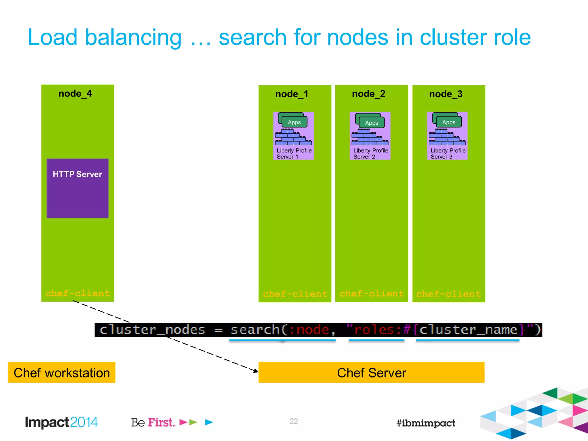 node_1
chef-client
node_2
chef-client
node_3
chef-client
F
e
a
t
u
r
e
M
a
n
a
g
e
r
H
T
T
P
T
r
a
n
s
p
o
r
t
A
p
p
l
i
c
a
t
i
o
n
M
a
n
a
g
e
r
s
e
r
v
l
e
t
-
3
.
0
j
s
p
-
2
.
2
a
p
p
s
e
c
u
r
i
t
y
-
1
.
0
r
e
s
t
c
o
n
n
e
c
t
o
r
-
1
.
0
j
p
a
-
2
.
0
Liberty Profile
Server 1
F
e
a
t
u
r
e
M
a
n
a
g
e
r
H
T
T
P
T
r
a
n
s
p
o
r
t
A
p
p
l
i
c
a
t
i
o
n
M
a
n
a
g
e
r
s
e
r
v
l
e
t
-
3
.
0
j
s
p
-
2
.
2
a
p
p
s
e
c
u
r
i
t
y
-
1
.
0
r
e
s
t
c
o
n
n
e
c
t
o
r
-
1
.
0
j
p
a
-
2
.
0
Liberty Profile
Server 2
F
e
a
t
u
r
e
M
a
n
a
g
e
r
H
T
T
P
T
r
a
n
s
p
o
r
t
A
p
p
l
i
c
a
t
i
o
n
M
a
n
a
g
e
r
s
e
r
v
l
e
t
-
3
.
0
j
s
p
-
2
.
2
a
p
p
s
e
c
u
r
i
t
y
-
1
.
0
r
e
s
t
c
o
n
n
e
c
t
o
r
-
1
.
0
j
p
a
-
2
.
0
Liberty Profile
Server 3
Apps
Apps
Apps
Apps
Apps
Apps
Load balancing … search for nodes in cluster role
Chef ServerChef workstation
node_4
chef-client
HTTP Server
22
 