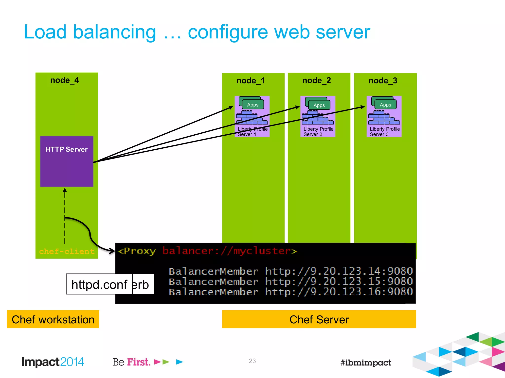 node_1
chef-client
node_2
chef-client
node_3
chef-client
F
e
a
t
u
r
e
M
a
n
a
g
e
r
H
T
T
P
T
r
a
n
s
p
o
r
t
A
p
p
l
i
c
a
t
i
o
n
M
a
n
a
g
e
r
s
e
r
v
l
e
t
-
3
.
0
j
s
p
-
2
.
2
a
p
p
s
e
c
u
r
i
t
y
-
1
.
0
r
e
s
t
c
o
n
n
e
c
t
o
r
-
1
.
0
j
p
a
-
2
.
0
Liberty Profile
Server 1
F
e
a
t
u
r
e
M
a
n
a
g
e
r
H
T
T
P
T
r
a
n
s
p
o
r
t
A
p
p
l
i
c
a
t
i
o
n
M
a
n
a
g
e
r
s
e
r
v
l
e
t
-
3
.
0
j
s
p
-
2
.
2
a
p
p
s
e
c
u
r
i
t
y
-
1
.
0
r
e
s
t
c
o
n
n
e
c
t
o
r
-
1
.
0
j
p
a
-
2
.
0
Liberty Profile
Server 2
F
e
a
t
u
r
e
M
a
n
a
g
e
r
H
T
T
P
T
r
a
n
s
p
o
r
t
A
p
p
l
i
c
a
t
i
o
n
M
a
n
a
g
e
r
s
e
r
v
l
e
t
-
3
.
0
j
s
p
-
2
.
2
a
p
p
s
e
c
u
r
i
t
y
-
1
.
0
r
e
s
t
c
o
n
n
e
c
t
o
r
-
1
.
0
j
p
a
-
2
.
0
Liberty Profile
Server 3
Apps
Apps
Apps
Apps
Apps
Apps
Load balancing … configure web server
Chef ServerChef workstation
node_4
chef-client
HTTP Server
23
httpd.conf.erbhttpd.conf
 