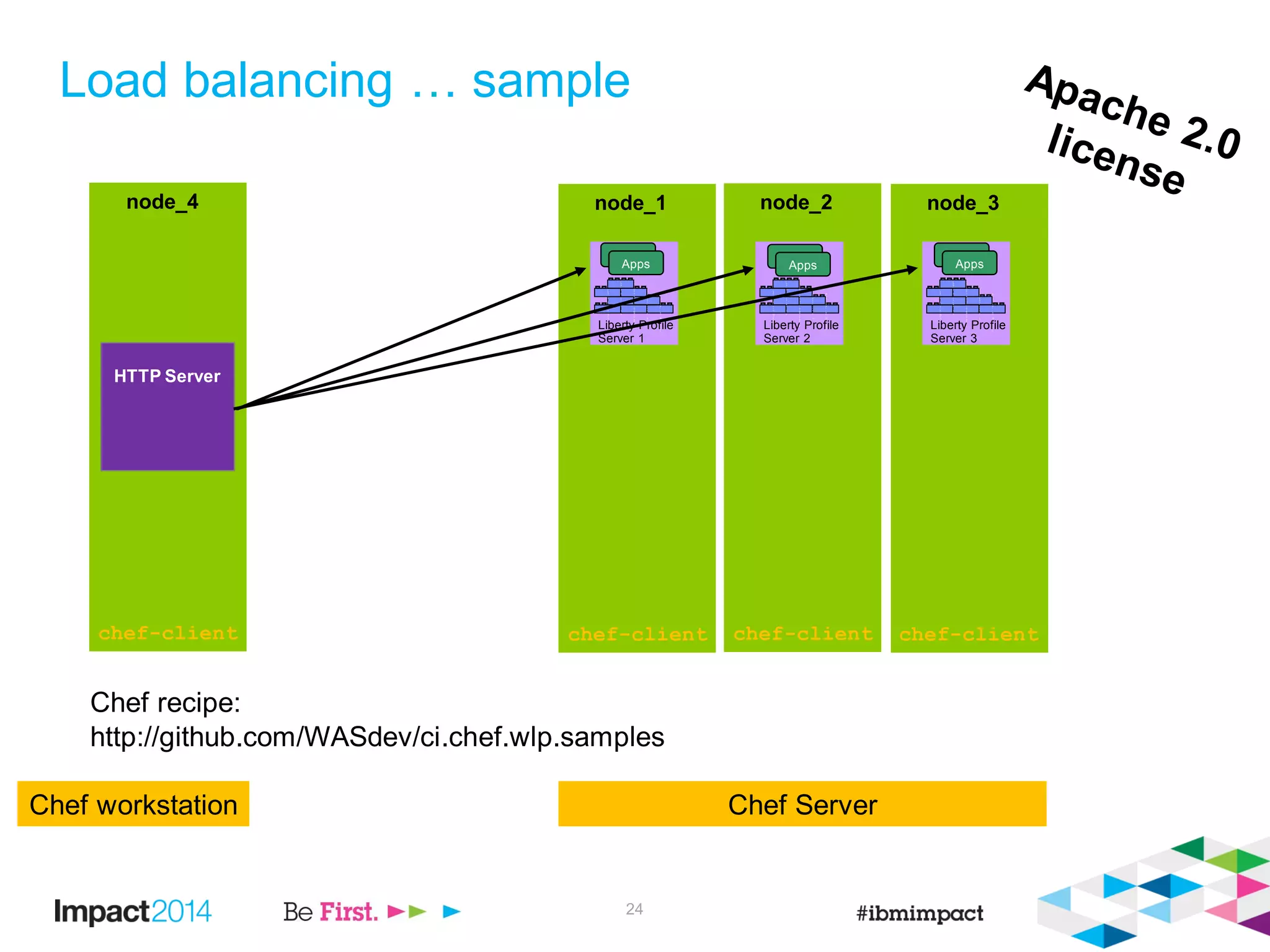 node_1
chef-client
node_2
chef-client
node_3
chef-client
F
e
a
t
u
r
e
M
a
n
a
g
e
r
H
T
T
P
T
r
a
n
s
p
o
r
t
A
p
p
l
i
c
a
t
i
o
n
M
a
n
a
g
e
r
s
e
r
v
l
e
t
-
3
.
0
j
s
p
-
2
.
2
a
p
p
s
e
c
u
r
i
t
y
-
1
.
0
r
e
s
t
c
o
n
n
e
c
t
o
r
-
1
.
0
j
p
a
-
2
.
0
Liberty Profile
Server 1
F
e
a
t
u
r
e
M
a
n
a
g
e
r
H
T
T
P
T
r
a
n
s
p
o
r
t
A
p
p
l
i
c
a
t
i
o
n
M
a
n
a
g
e
r
s
e
r
v
l
e
t
-
3
.
0
j
s
p
-
2
.
2
a
p
p
s
e
c
u
r
i
t
y
-
1
.
0
r
e
s
t
c
o
n
n
e
c
t
o
r
-
1
.
0
j
p
a
-
2
.
0
Liberty Profile
Server 2
F
e
a
t
u
r
e
M
a
n
a
g
e
r
H
T
T
P
T
r
a
n
s
p
o
r
t
A
p
p
l
i
c
a
t
i
o
n
M
a
n
a
g
e
r
s
e
r
v
l
e
t
-
3
.
0
j
s
p
-
2
.
2
a
p
p
s
e
c
u
r
i
t
y
-
1
.
0
r
e
s
t
c
o
n
n
e
c
t
o
r
-
1
.
0
j
p
a
-
2
.
0
Liberty Profile
Server 3
Apps
Apps
Apps
Apps
Apps
Apps
Load balancing … sample
Chef ServerChef workstation
node_4
chef-client
HTTP Server
24
Chef recipe:
http://github.com/WASdev/ci.chef.wlp.samples
 