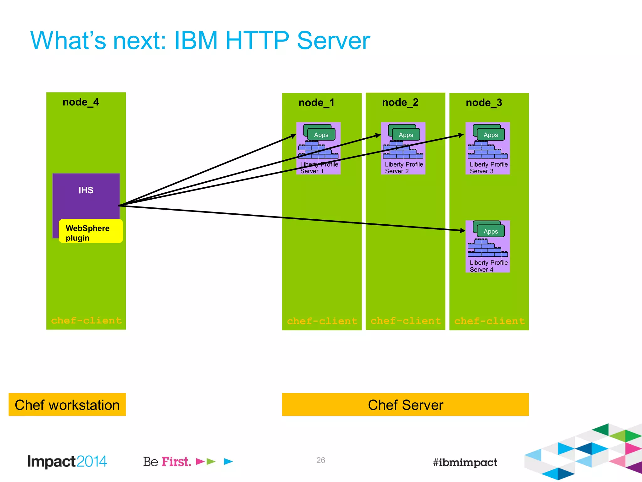 What’s next: IBM HTTP Server
26
Chef ServerChef workstation
node_2
chef-client
node_3
chef-client
F
e
a
t
u
r
e
M
a
n
a
g
e
r
H
T
T
P
T
r
a
n
s
p
o
r
t
A
p
p
l
i
c
a
t
i
o
n
M
a
n
a
g
e
r
s
e
r
v
l
e
t
-
3
.
0
j
s
p
-
2
.
2
a
p
p
s
e
c
u
r
i
t
y
-
1
.
0
r
e
s
t
c
o
n
n
e
c
t
o
r
-
1
.
0
j
p
a
-
2
.
0
Apps
Liberty Profile
Server 2
Apps
F
e
a
t
u
r
e
M
a
n
a
g
e
r
H
T
T
P
T
r
a
n
s
p
o
r
t
A
p
p
l
i
c
a
t
i
o
n
M
a
n
a
g
e
r
s
e
r
v
l
e
t
-
3
.
0
j
s
p
-
2
.
2
a
p
p
s
e
c
u
r
i
t
y
-
1
.
0
r
e
s
t
c
o
n
n
e
c
t
o
r
-
1
.
0
j
p
a
-
2
.
0
Apps
Liberty Profile
Server 3
Apps
F
e
a
t
u
r
e
M
a
n
a
g
e
r
H
T
T
P
T
r
a
n
s
p
o
r
t
A
p
p
l
i
c
a
t
i
o
n
M
a
n
a
g
e
r
s
e
r
v
l
e
t
-
3
.
0
j
s
p
-
2
.
2
a
p
p
s
e
c
u
r
i
t
y
-
1
.
0
r
e
s
t
c
o
n
n
e
c
t
o
r
-
1
.
0
j
p
a
-
2
.
0
Liberty Profile
Server 4
Apps
Apps
node_1
chef-client
F
e
a
t
u
r
e
M
a
n
a
g
e
r
H
T
T
P
T
r
a
n
s
p
o
r
t
A
p
p
l
i
c
a
t
i
o
n
M
a
n
a
g
e
r
s
e
r
v
l
e
t
-
3
.
0
j
s
p
-
2
.
2
a
p
p
s
e
c
u
r
i
t
y
-
1
.
0
r
e
s
t
c
o
n
n
e
c
t
o
r
-
1
.
0
j
p
a
-
2
.
0
Apps
Liberty Profile
Server 1
Apps
node_4
chef-client
IHS
WebSphere
plugin
 