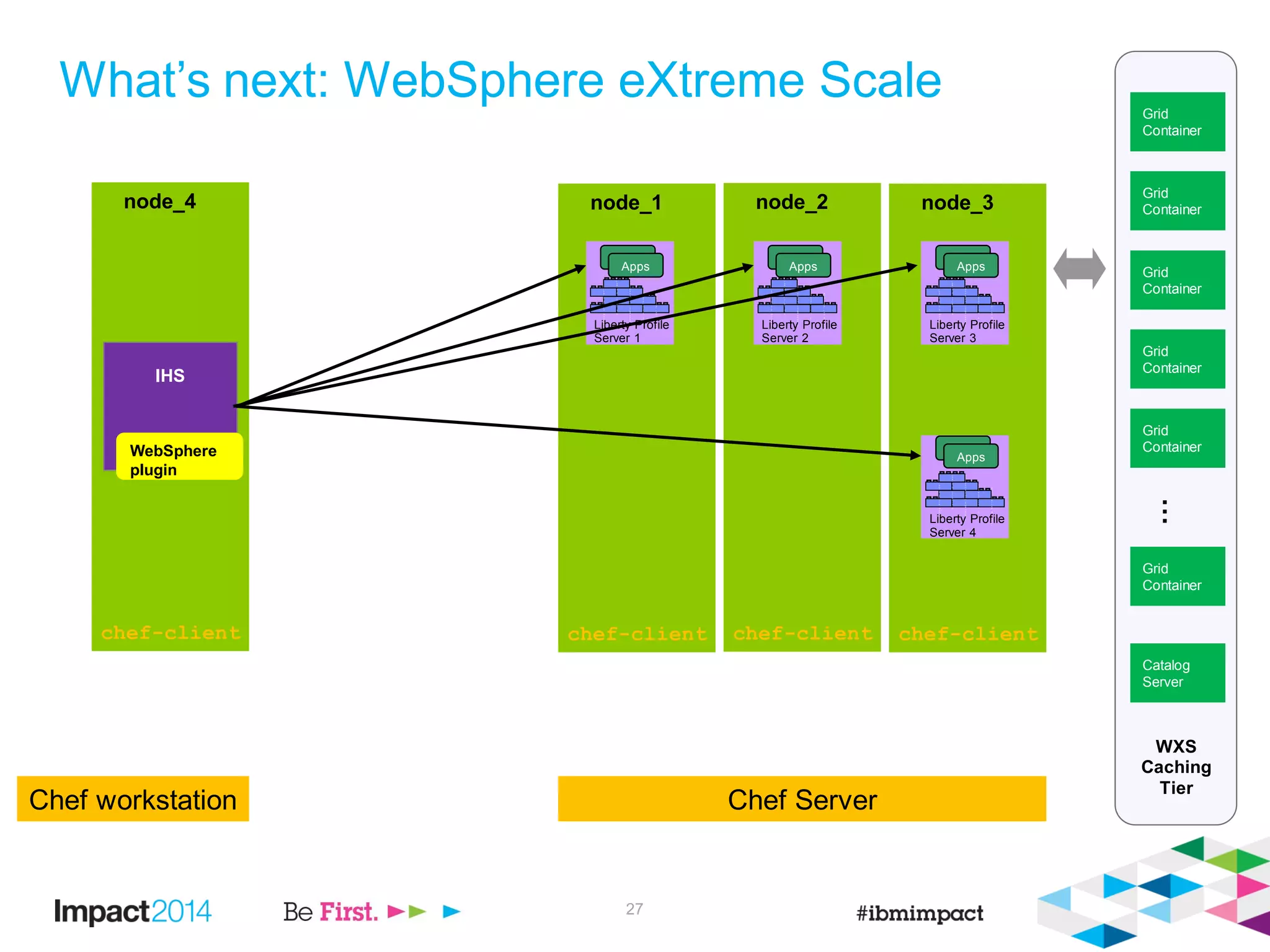 What’s next: WebSphere eXtreme Scale
27
Chef ServerChef workstation
node_2
chef-client
node_3
chef-client
F
e
a
t
u
r
e
M
a
n
a
g
e
r
H
T
T
P
T
r
a
n
s
p
o
r
t
A
p
p
l
i
c
a
t
i
o
n
M
a
n
a
g
e
r
s
e
r
v
l
e
t
-
3
.
0
j
s
p
-
2
.
2
a
p
p
s
e
c
u
r
i
t
y
-
1
.
0
r
e
s
t
c
o
n
n
e
c
t
o
r
-
1
.
0
j
p
a
-
2
.
0
Apps
Liberty Profile
Server 2
Apps
F
e
a
t
u
r
e
M
a
n
a
g
e
r
H
T
T
P
T
r
a
n
s
p
o
r
t
A
p
p
l
i
c
a
t
i
o
n
M
a
n
a
g
e
r
s
e
r
v
l
e
t
-
3
.
0
j
s
p
-
2
.
2
a
p
p
s
e
c
u
r
i
t
y
-
1
.
0
r
e
s
t
c
o
n
n
e
c
t
o
r
-
1
.
0
j
p
a
-
2
.
0
Apps
Liberty Profile
Server 3
Apps
F
e
a
t
u
r
e
M
a
n
a
g
e
r
H
T
T
P
T
r
a
n
s
p
o
r
t
A
p
p
l
i
c
a
t
i
o
n
M
a
n
a
g
e
r
s
e
r
v
l
e
t
-
3
.
0
j
s
p
-
2
.
2
a
p
p
s
e
c
u
r
i
t
y
-
1
.
0
r
e
s
t
c
o
n
n
e
c
t
o
r
-
1
.
0
j
p
a
-
2
.
0
Liberty Profile
Server 4
Apps
Apps
node_1
chef-client
F
e
a
t
u
r
e
M
a
n
a
g
e
r
H
T
T
P
T
r
a
n
s
p
o
r
t
A
p
p
l
i
c
a
t
i
o
n
M
a
n
a
g
e
r
s
e
r
v
l
e
t
-
3
.
0
j
s
p
-
2
.
2
a
p
p
s
e
c
u
r
i
t
y
-
1
.
0
r
e
s
t
c
o
n
n
e
c
t
o
r
-
1
.
0
j
p
a
-
2
.
0
Apps
Liberty Profile
Server 1
Apps
node_4
chef-client
IHS
WebSphere
plugin
…
Grid
Container
WXS
Caching
Tier
Grid
Container
Grid
Container
Grid
Container
Grid
Container
Grid
Container
Catalog
Server
 
