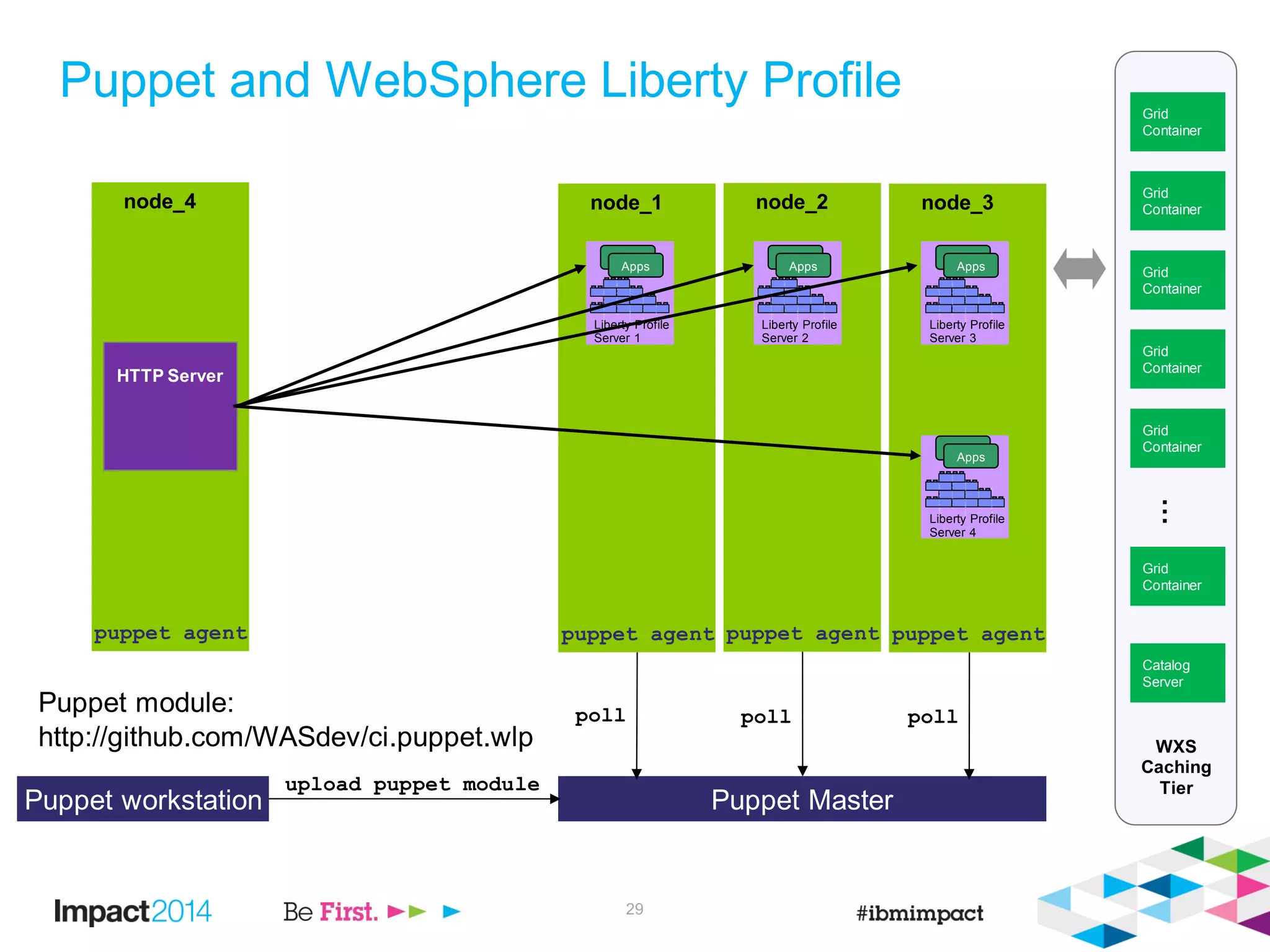 Puppet and WebSphere Liberty Profile
29
Puppet MasterPuppet workstation
node_2
puppet agent
node_3
puppet agent
F
e
a
t
u
r
e
M
a
n
a
g
e
r
H
T
T
P
T
r
a
n
s
p
o
r
t
A
p
p
l
i
c
a
t
i
o
n
M
a
n
a
g
e
r
s
e
r
v
l
e
t
-
3
.
0
j
s
p
-
2
.
2
a
p
p
s
e
c
u
r
i
t
y
-
1
.
0
r
e
s
t
c
o
n
n
e
c
t
o
r
-
1
.
0
j
p
a
-
2
.
0
Apps
Liberty Profile
Server 2
Apps
F
e
a
t
u
r
e
M
a
n
a
g
e
r
H
T
T
P
T
r
a
n
s
p
o
r
t
A
p
p
l
i
c
a
t
i
o
n
M
a
n
a
g
e
r
s
e
r
v
l
e
t
-
3
.
0
j
s
p
-
2
.
2
a
p
p
s
e
c
u
r
i
t
y
-
1
.
0
r
e
s
t
c
o
n
n
e
c
t
o
r
-
1
.
0
j
p
a
-
2
.
0
Apps
Liberty Profile
Server 3
Apps
F
e
a
t
u
r
e
M
a
n
a
g
e
r
H
T
T
P
T
r
a
n
s
p
o
r
t
A
p
p
l
i
c
a
t
i
o
n
M
a
n
a
g
e
r
s
e
r
v
l
e
t
-
3
.
0
j
s
p
-
2
.
2
a
p
p
s
e
c
u
r
i
t
y
-
1
.
0
r
e
s
t
c
o
n
n
e
c
t
o
r
-
1
.
0
j
p
a
-
2
.
0
Liberty Profile
Server 4
Apps
Apps
node_1
puppet agent
F
e
a
t
u
r
e
M
a
n
a
g
e
r
H
T
T
P
T
r
a
n
s
p
o
r
t
A
p
p
l
i
c
a
t
i
o
n
M
a
n
a
g
e
r
s
e
r
v
l
e
t
-
3
.
0
j
s
p
-
2
.
2
a
p
p
s
e
c
u
r
i
t
y
-
1
.
0
r
e
s
t
c
o
n
n
e
c
t
o
r
-
1
.
0
j
p
a
-
2
.
0
Apps
Liberty Profile
Server 1
Apps
node_4
puppet agent
HTTP Server
…
Grid
Container
WXS
Caching
Tier
Grid
Container
Grid
Container
Grid
Container
Grid
Container
Grid
Container
Catalog
Server
poll poll poll
upload puppet module
Puppet module:
http://github.com/WASdev/ci.puppet.wlp
 
