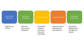 Source Code
Repository
Package Manager Security Scanner
Continuous
Integration
Continuous
Deployment
Single Source
of Truth
Build and
test on every
integration
Full build of
materials
and binary
history for
traceability
Deep scanning of
dependencies
and containers
Automated
deployment to
the edge and
beyond
 