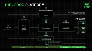 2020
24/7 Dedicated Support + DevOps
Acceleration Service Arm
THE JFROG PLATFORM
BUILD TEST RELEASE DEPLOY
Continuously integrate
automate & deploy
Clear security and
compliance issues
Distribute to
production site
Control and monitor
the flow
On Premises
& Multicloud
Store and
manage all
types of
packages
ACCESS
Authentication, ACLs
SSO, Access Tokens
 