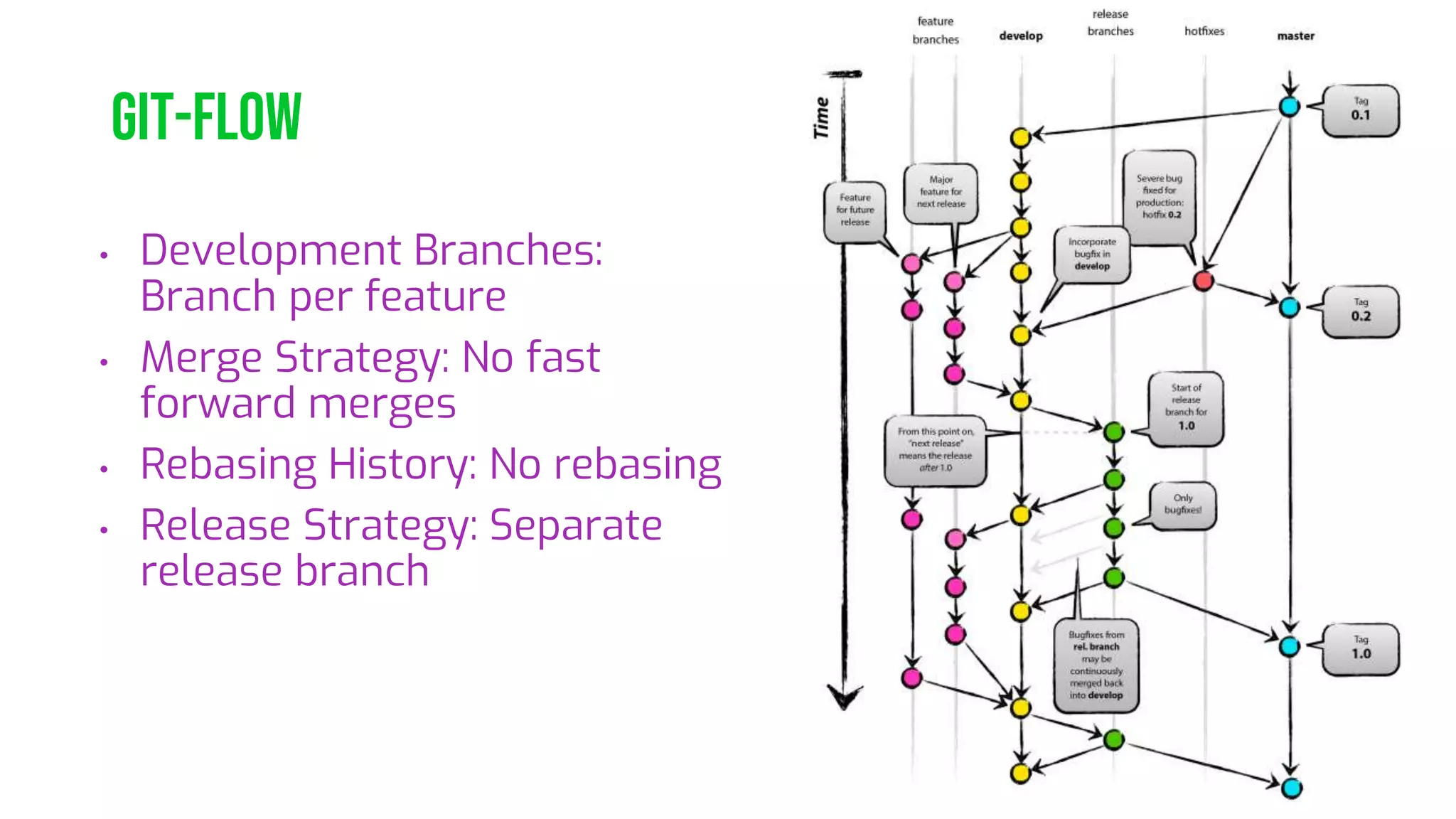GIT-FLOW • Development Branches: Branch per feature • Merge Strategy: No fast forward merges • Rebasing History: No rebasing • Release Strategy: Separate release branch 