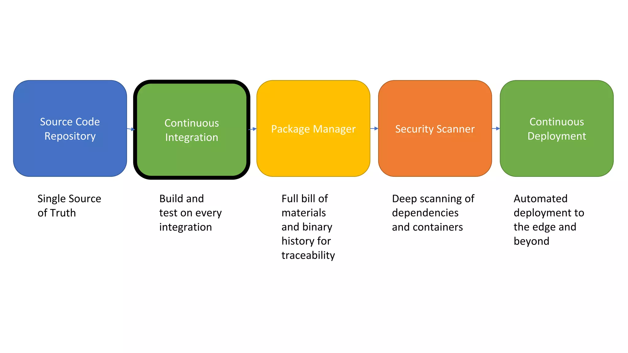 Source Code Repository Package Manager Security Scanner Continuous Integration Continuous Deployment Single Source of Truth Build and test on every integration Full bill of materials and binary history for traceability Deep scanning of dependencies and containers Automated deployment to the edge and beyond 