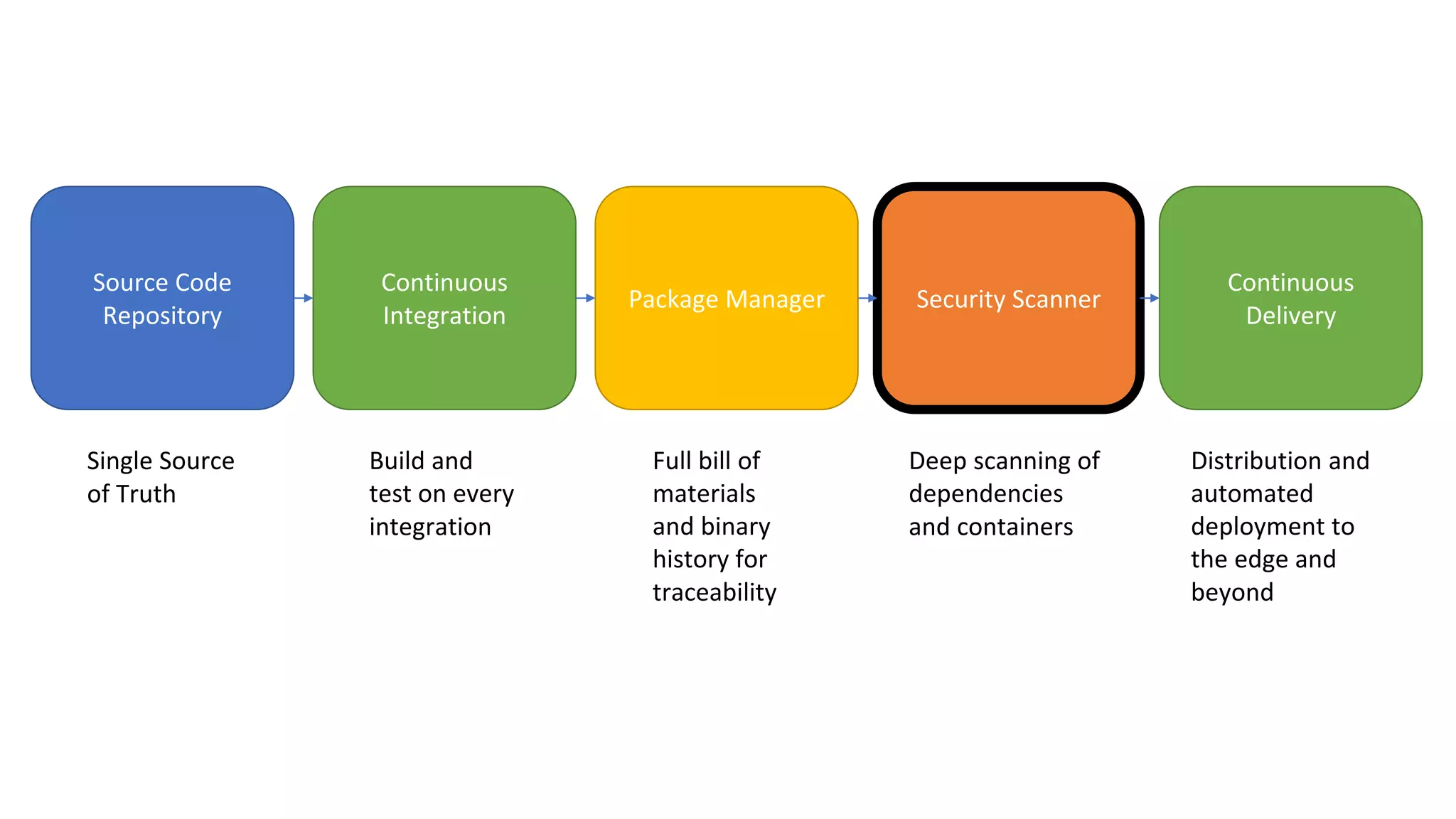 Source Code Repository Package Manager Security Scanner Continuous Integration Continuous Delivery Single Source of Truth Build and test on every integration Full bill of materials and binary history for traceability Deep scanning of dependencies and containers Distribution and automated deployment to the edge and beyond 