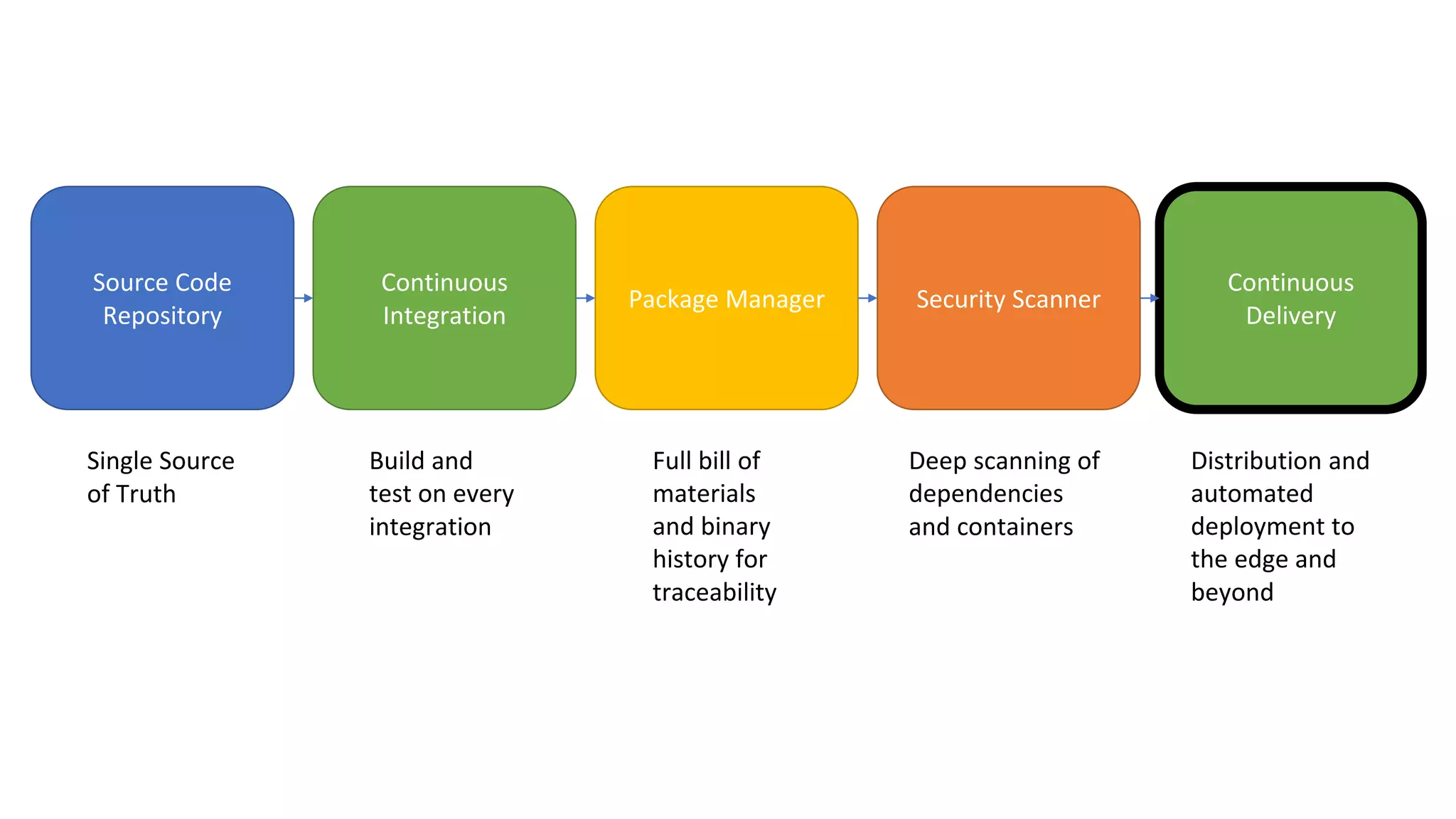 Source Code Repository Package Manager Security Scanner Continuous Integration Continuous Delivery Single Source of Truth Build and test on every integration Full bill of materials and binary history for traceability Deep scanning of dependencies and containers Distribution and automated deployment to the edge and beyond 