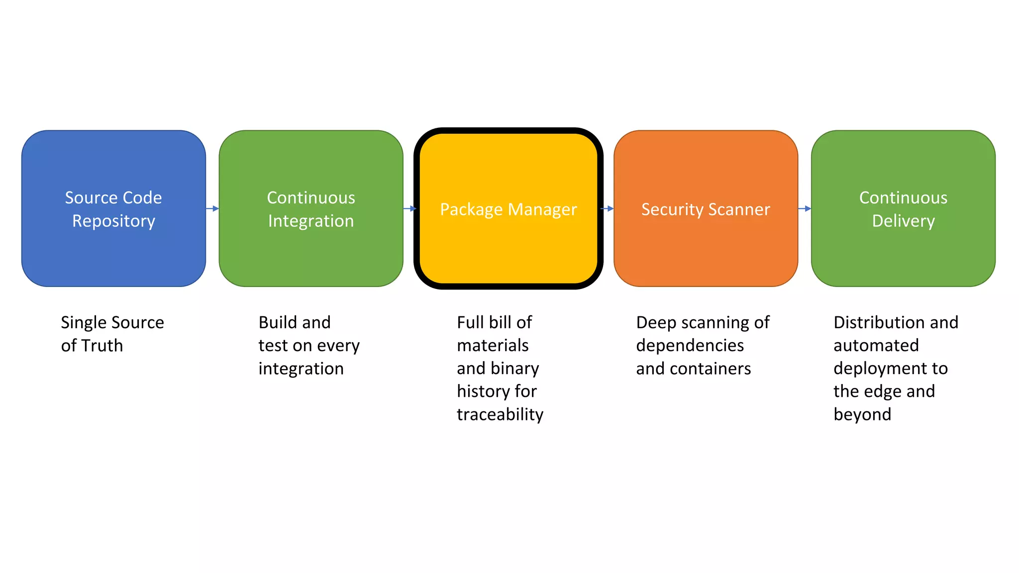 Source Code Repository Package Manager Security Scanner Continuous Integration Continuous Delivery Single Source of Truth Build and test on every integration Full bill of materials and binary history for traceability Deep scanning of dependencies and containers Distribution and automated deployment to the edge and beyond 