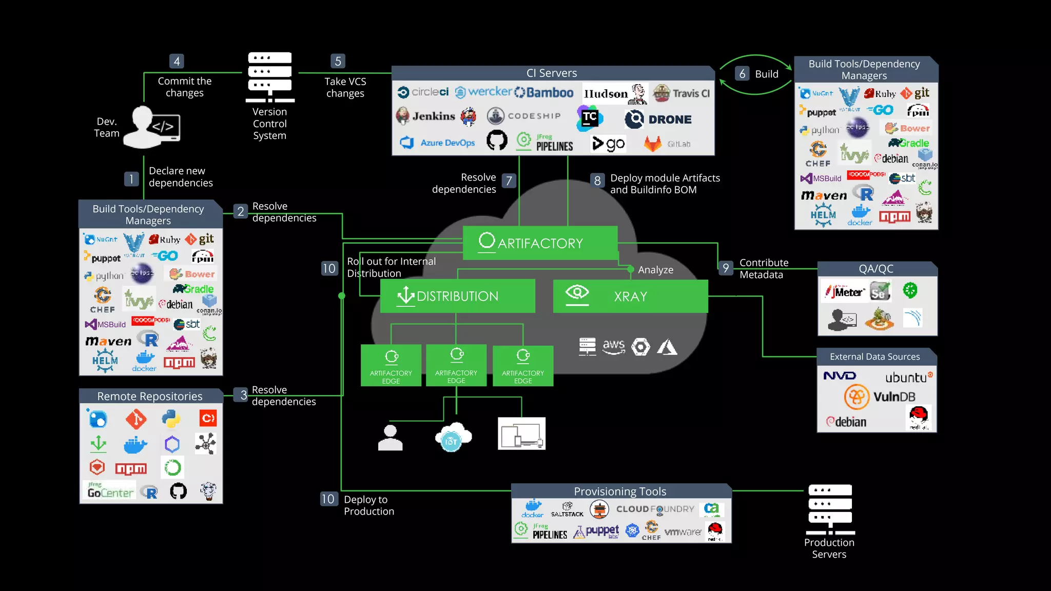 ARTIFACTORY DISTRIBUTION XRAY CI Servers Remote Repositories Build Tools/Dependency Managers QA/QC Provisioning Tools 1 2 3 4 5 6 7 8 10 10 Version Control System Take VCS changes Commit the changes Dev. Team Declare new dependencies Resolve dependencies Resolve dependencies Resolve dependencies Deploy module Artifacts and Buildinfo BOM Contribute Metadata Deploy to Production Roll out for Internal Distribution Production Servers Build MSBuild DRONE External Data Sources Updat e ARTIFACTORY EDGE ARTIFACTORY EDGE ARTIFACTORY EDGE Analyze Build Tools/Dependency Managers 9 MSBuild 