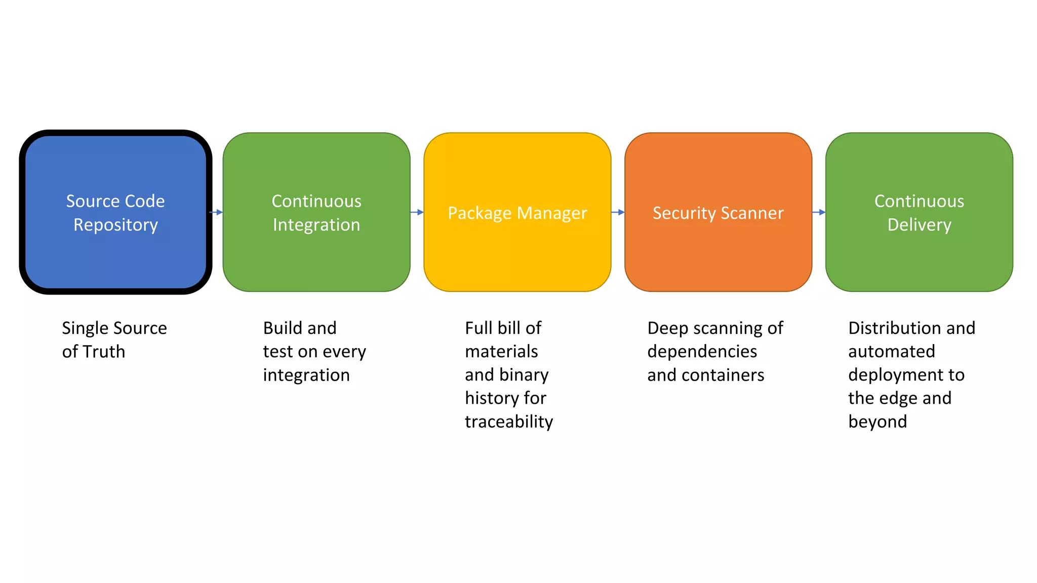 Source Code Repository Package Manager Security Scanner Continuous Integration Continuous Delivery Single Source of Truth Build and test on every integration Full bill of materials and binary history for traceability Deep scanning of dependencies and containers Distribution and automated deployment to the edge and beyond 