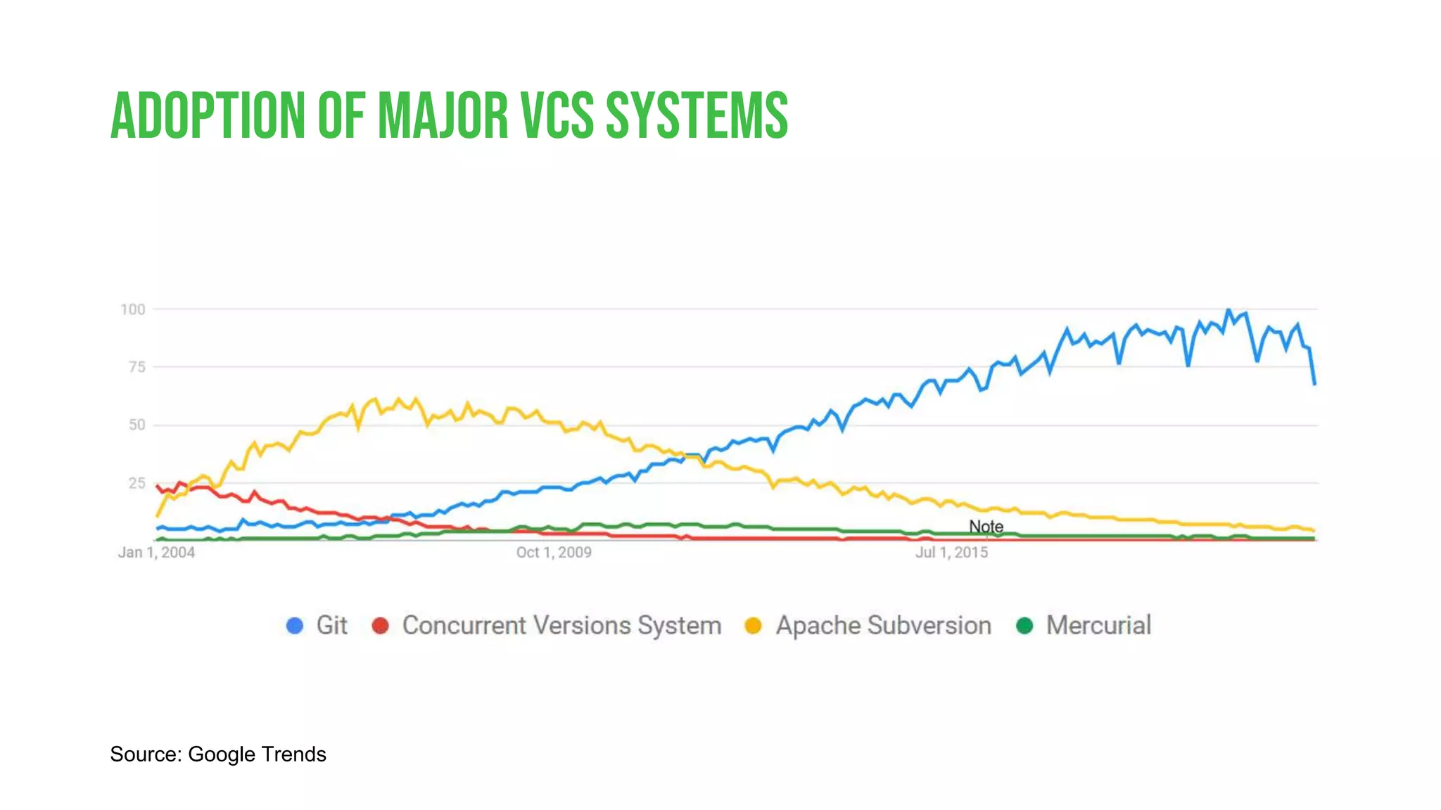 Adoption of Major VCS Systems Source: Google Trends 