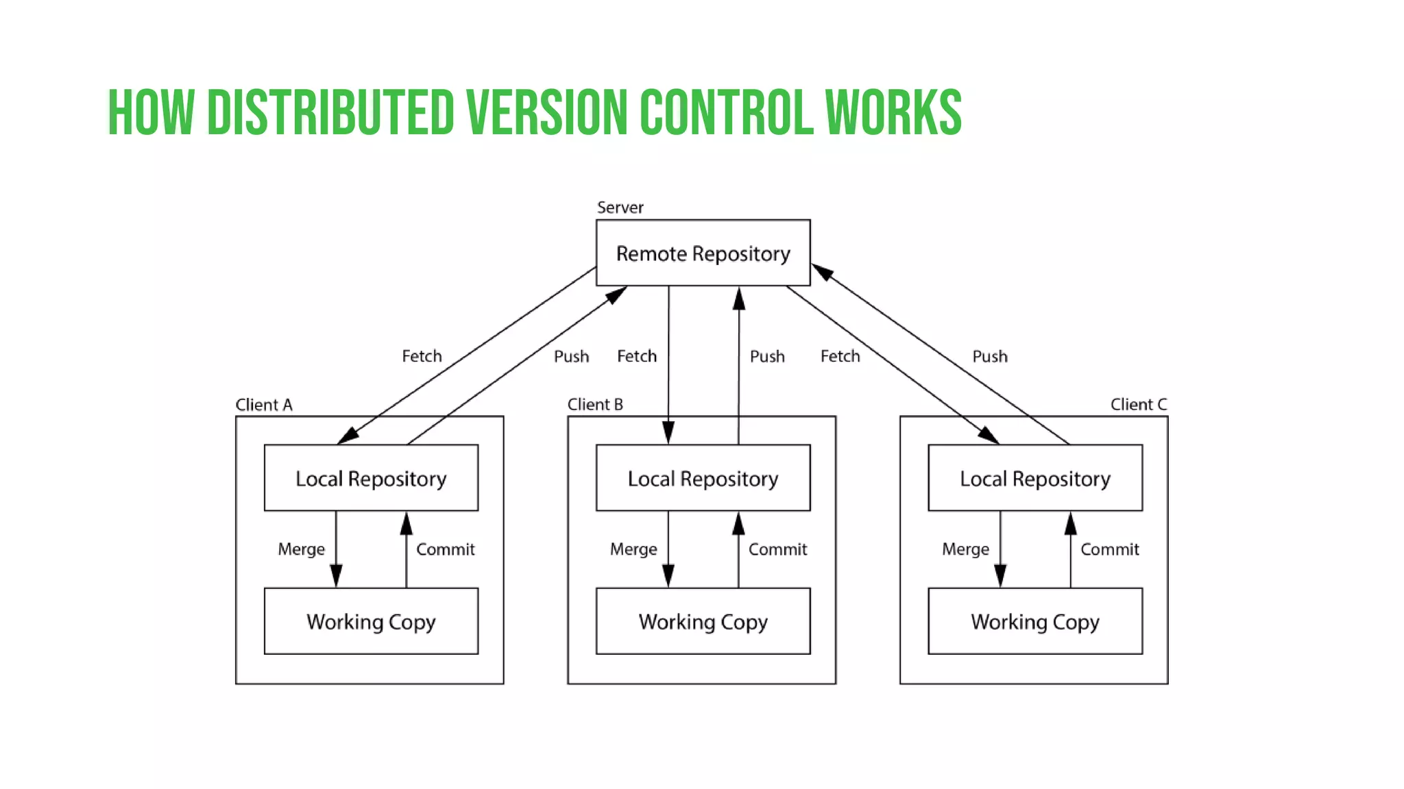 How Distributed version control works 