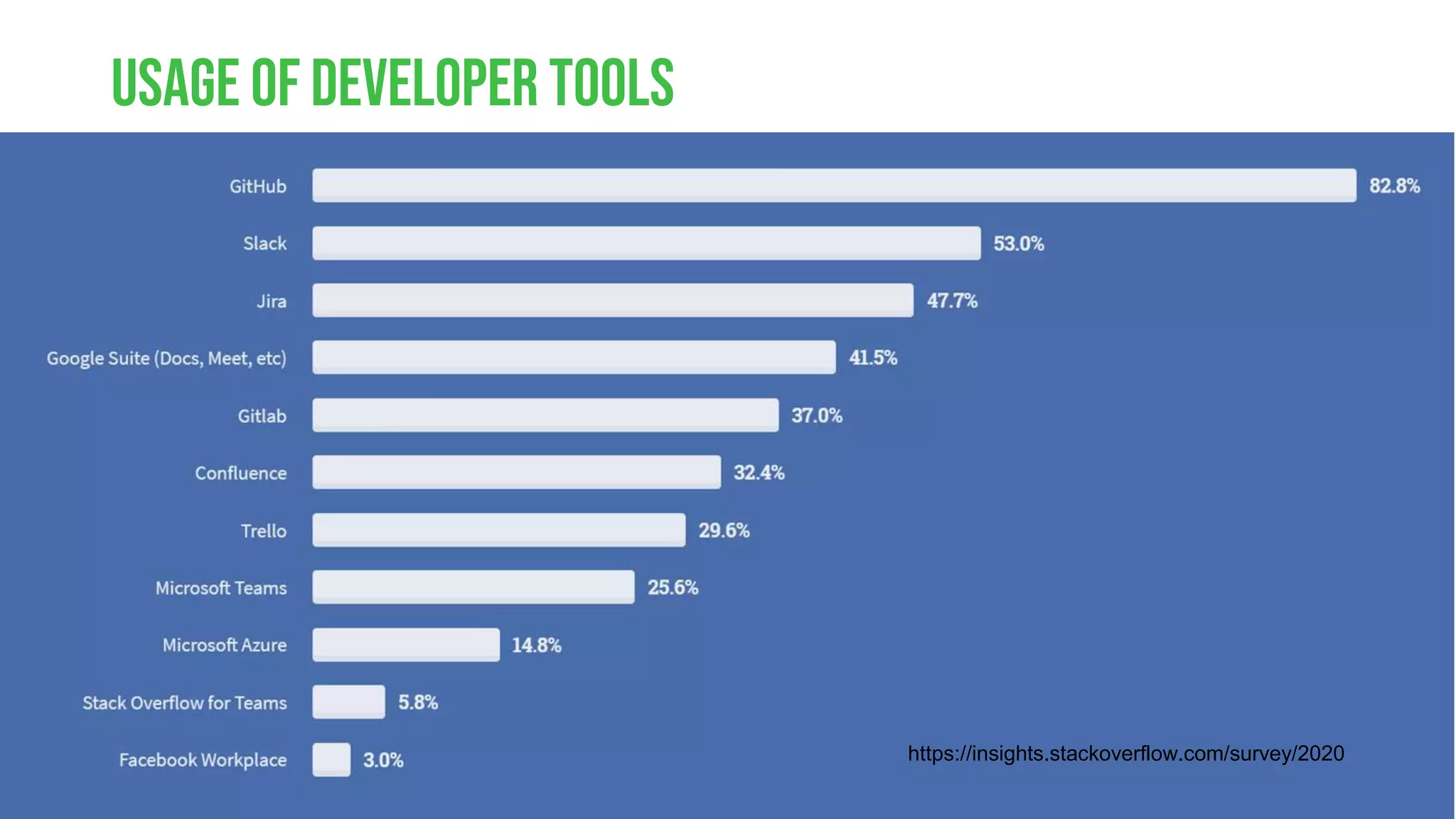 Usage of developer tools https://insights.stackoverflow.com/survey/2020 
