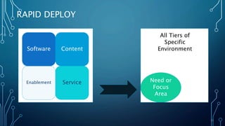 11
RAPID DEPLOY
Software Content
Enablement Service Need or
Focus
Area
All Tiers of
Specific
Environment
 