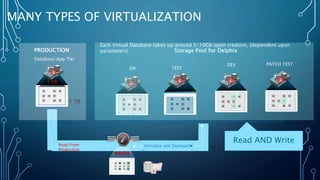 Virtualize and Deployed▶
▶
MANY TYPES OF VIRTUALIZATION
Storage Pool for Delphix
QA
DEV PATCH TEST
PRODUCTION
Database/App Tier
1 TB
1 TB
600GB
Read From
Production
Each Virtual Database takes up around 5-10Gb upon creation, (dependent upon
parameters)
TEST
Read AND Write
 