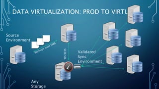DATA VIRTUALIZATION: PROD TO VIRTUAL
Source
Environment
SCSI/SSL
Any
Storage
Validated
Sync
Environment
 