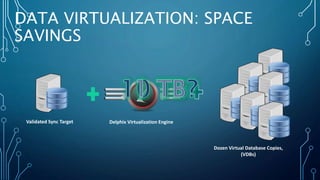 DATA VIRTUALIZATION: SPACE
SAVINGS
Delphix Virtualization EngineValidated Sync Target
Dozen Virtual Database Copies,
(VDBs)
 