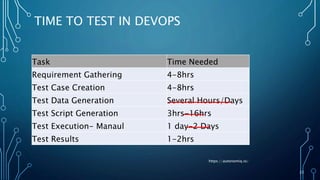 22
TIME TO TEST IN DEVOPS
Task Time Needed
Requirement Gathering 4-8hrs
Test Case Creation 4-8hrs
Test Data Generation Several Hours/Days
Test Script Generation 3hrs-16hrs
Test Execution- Manaul 1 day-2 Days
Test Results 1-2hrs
https://autonomiq.io/
 