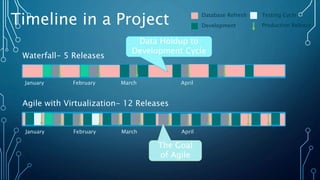 Timeline in a Project
Waterfall- 5 Releases
January February March April
Agile with Virtualization- 12 Releases
January February March April
Database Refresh
Development Production Release
Testing Cycle
The Goal
of Agile
Data Holdup to
Development Cycle
 